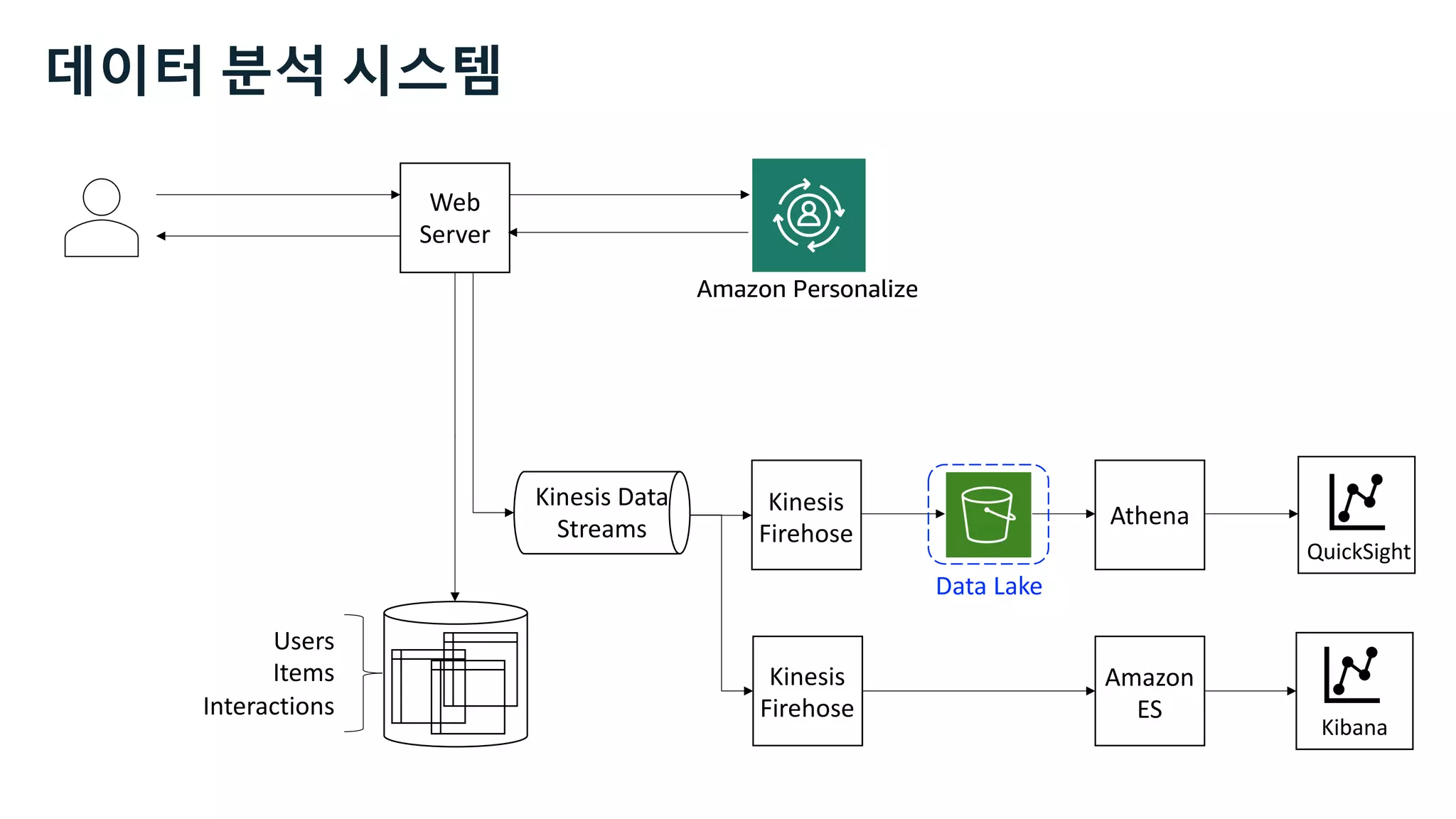Web
Server
Kinesis
Firehose
Users
Items
Interactions
Kibana
Athena
QuickSight
Data Lake
Kinesis
Firehose
Amazon Personalize
Amazon
ES
데이터 분석 시스템
Kinesis Data
Streams
 
