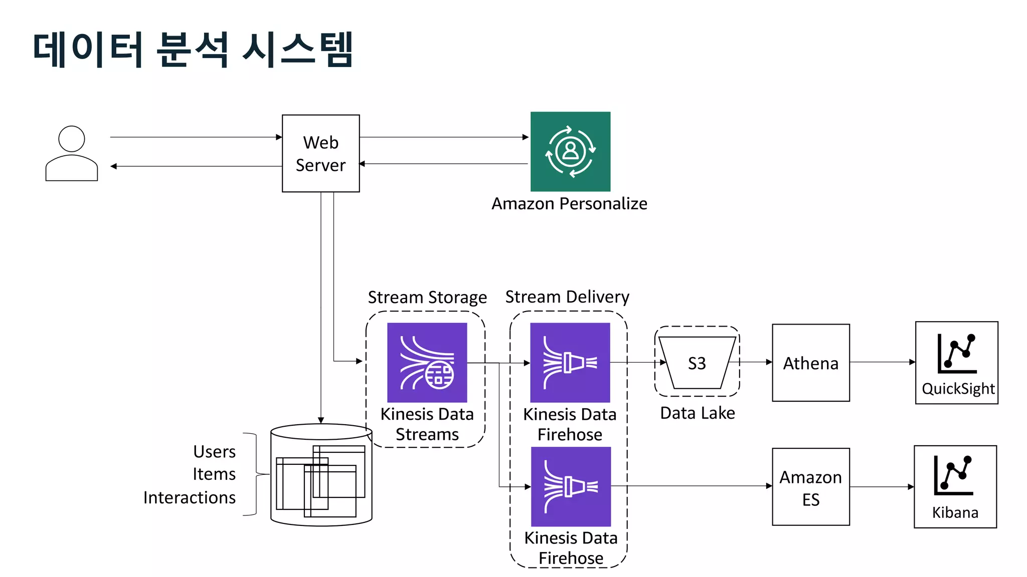 Web
Server
S3
Users
Items
Interactions
Kibana
Athena
QuickSight
Data Lake
Stream Storage Stream Delivery
Kinesis Data
Firehose
Kinesis Data
Firehose
Kinesis Data
Streams
Amazon
ES
데이터 분석 시스템
Amazon Personalize
 