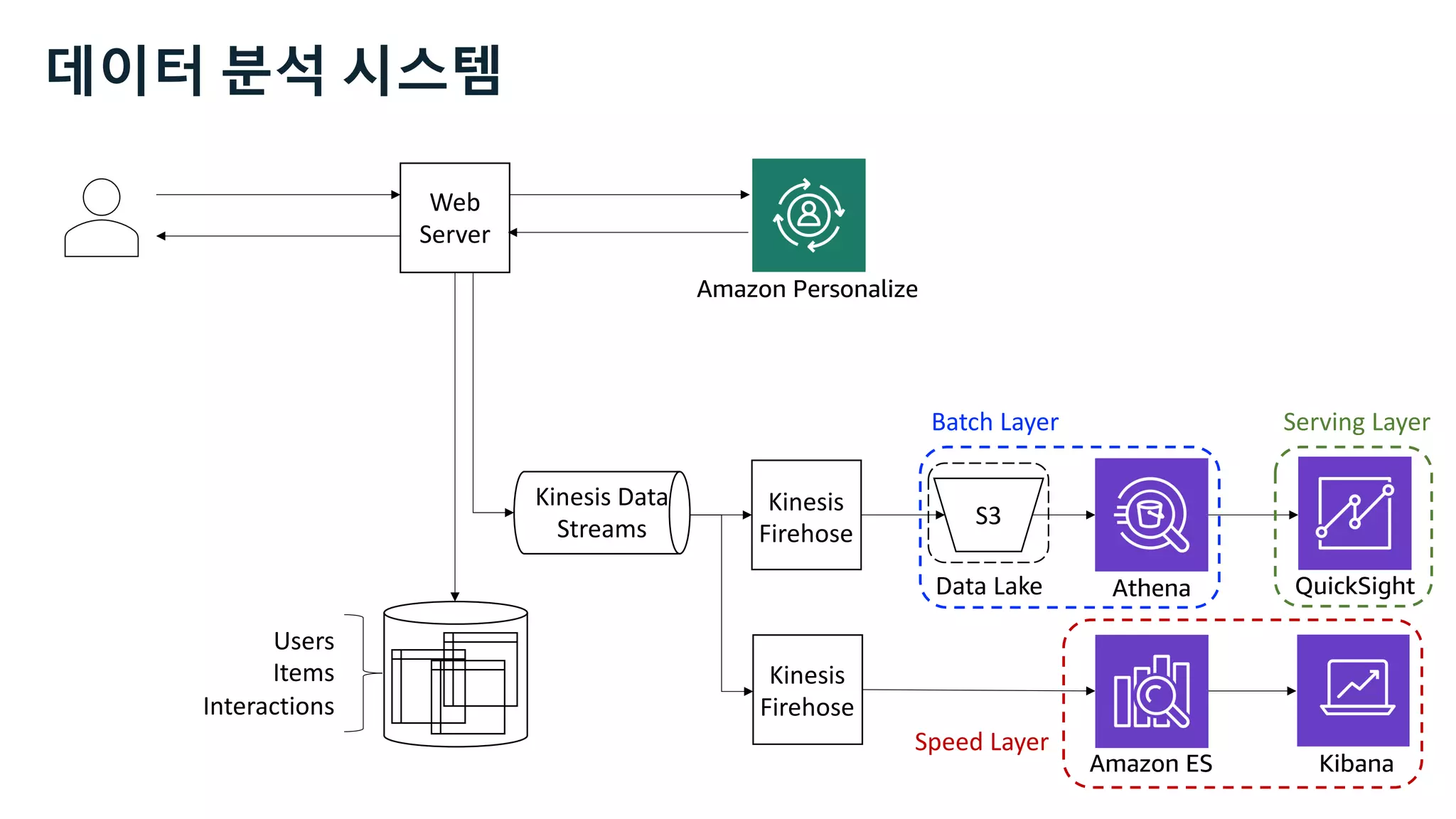 Web
Server
S3
Kinesis
Firehose
Users
Items
Interactions
Amazon Personalize
Amazon ES Kibana
Kinesis
Firehose
Athena QuickSight
Data Lake
Batch Layer
Speed Layer
Serving Layer
데이터 분석 시스템
Kinesis Data
Streams
 