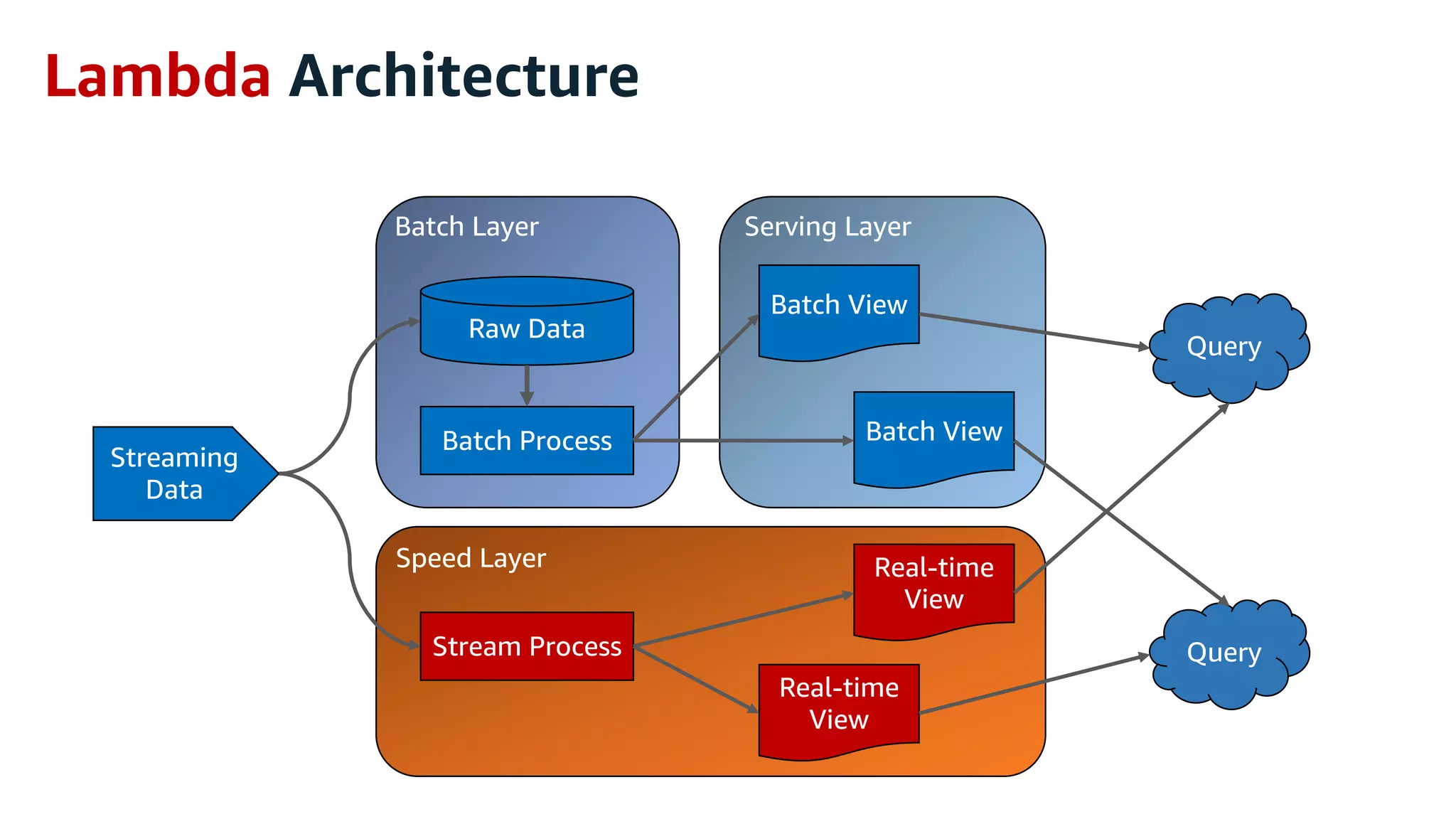 Streaming
Data
Batch View
Stream Process
Real-time
View
Query
Query
Batch View
Real-time
View
Raw Data
Batch Process
Batch Layer Serving Layer
Speed Layer
Lambda Architecture
 