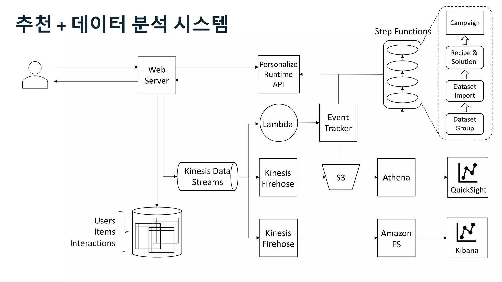Web
Server
S3
Kinesis
Firehose
Users
Items
Interactions
Kibana
Athena
QuickSight
Event
Tracker
Lambda
Step Functions
Kinesis
Firehose
Dataset
Group
Dataset
Import
Recipe &
Solution
Campaign
Amazon
ES
Personalize
Runtime
API
추천 + 데이터 분석 시스템
Kinesis Data
Streams
 