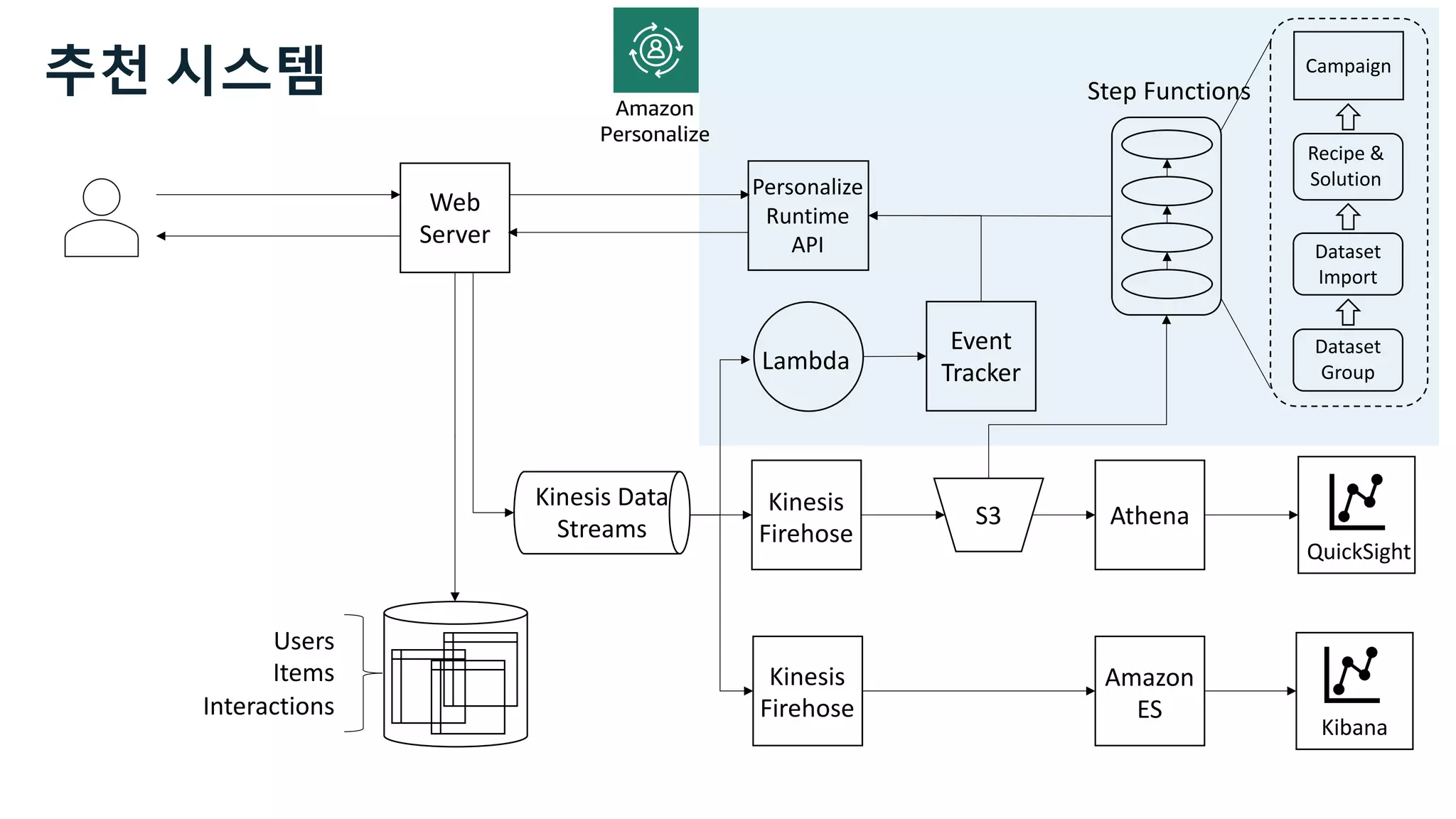 Web
Server
S3
Kinesis
Firehose
Users
Items
Interactions
Kibana
Athena
QuickSight
Event
Tracker
Lambda
Step Functions
Kinesis
Firehose
Dataset
Group
Dataset
Import
Recipe &
Solution
Campaign
Amazon
ES
Amazon
Personalize
Personalize
Runtime
API
추천 시스템
Kinesis Data
Streams
 