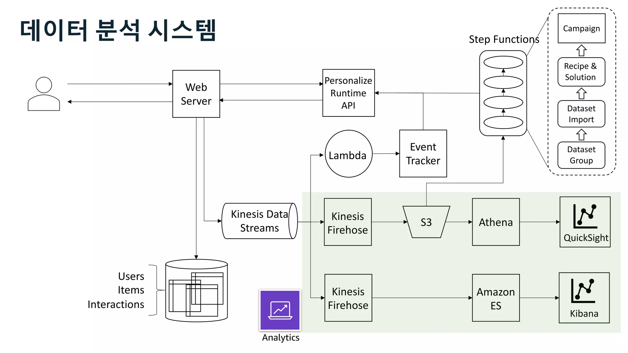 Web
Server
S3
Kinesis
Firehose
Users
Items
Interactions
Kibana
Athena
QuickSight
Event
Tracker
Lambda
Step Functions
Kinesis
Firehose
Dataset
Group
Dataset
Import
Recipe &
Solution
Campaign
Amazon
ES
Analytics
Personalize
Runtime
API
데이터 분석 시스템
Kinesis Data
Streams
 