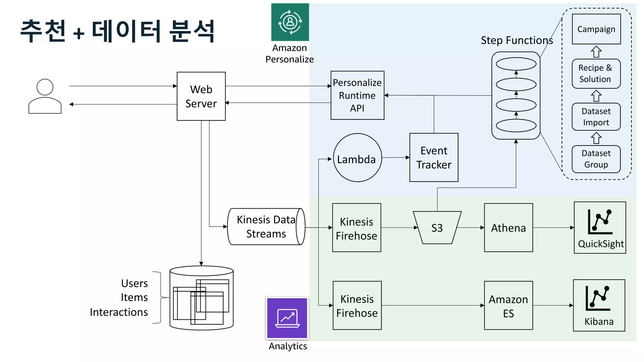Web
Server
S3
Kinesis
Firehose
Users
Items
Interactions
Kibana
Athena
QuickSight
Event
Tracker
Lambda
Step Functions
Kinesis
Firehose
Dataset
Group
Dataset
Import
Recipe &
Solution
Campaign
Amazon
ES
Amazon
Personalize
Analytics
Personalize
Runtime
API
추천 + 데이터 분석
Kinesis Data
Streams
 