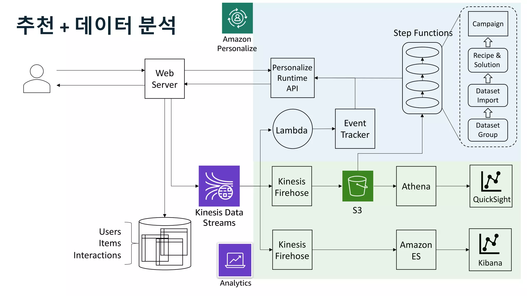Web
Server
Kinesis
Firehose
Users
Items
Interactions
Kibana
Athena
QuickSight
Event
Tracker
Lambda
Step Functions
Kinesis
Firehose
Dataset
Group
Dataset
Import
Recipe &
Solution
Campaign
Amazon
ES
Amazon
Personalize
Kinesis Data
Streams
S3
Personalize
Runtime
API
Analytics
추천 + 데이터 분석
 