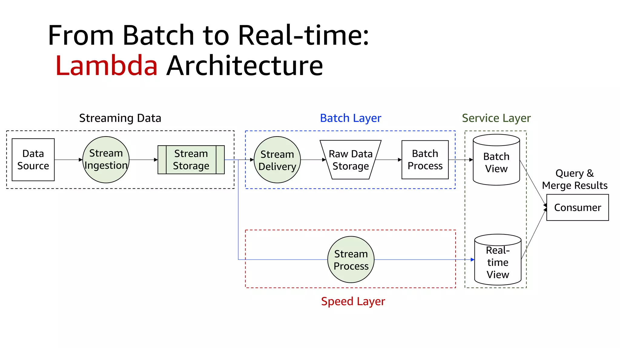 From Batch to Real-time:
Lambda Architecture
Data
Source
Stream
Storage
Speed Layer
Batch Layer
Batch
Process
Batch
View
Real-
time
View
Consumer
Query &
Merge Results
Service Layer
Stream
Ingestion
Raw Data
Storage
Streaming Data
Stream
Delivery
Stream
Process
 
