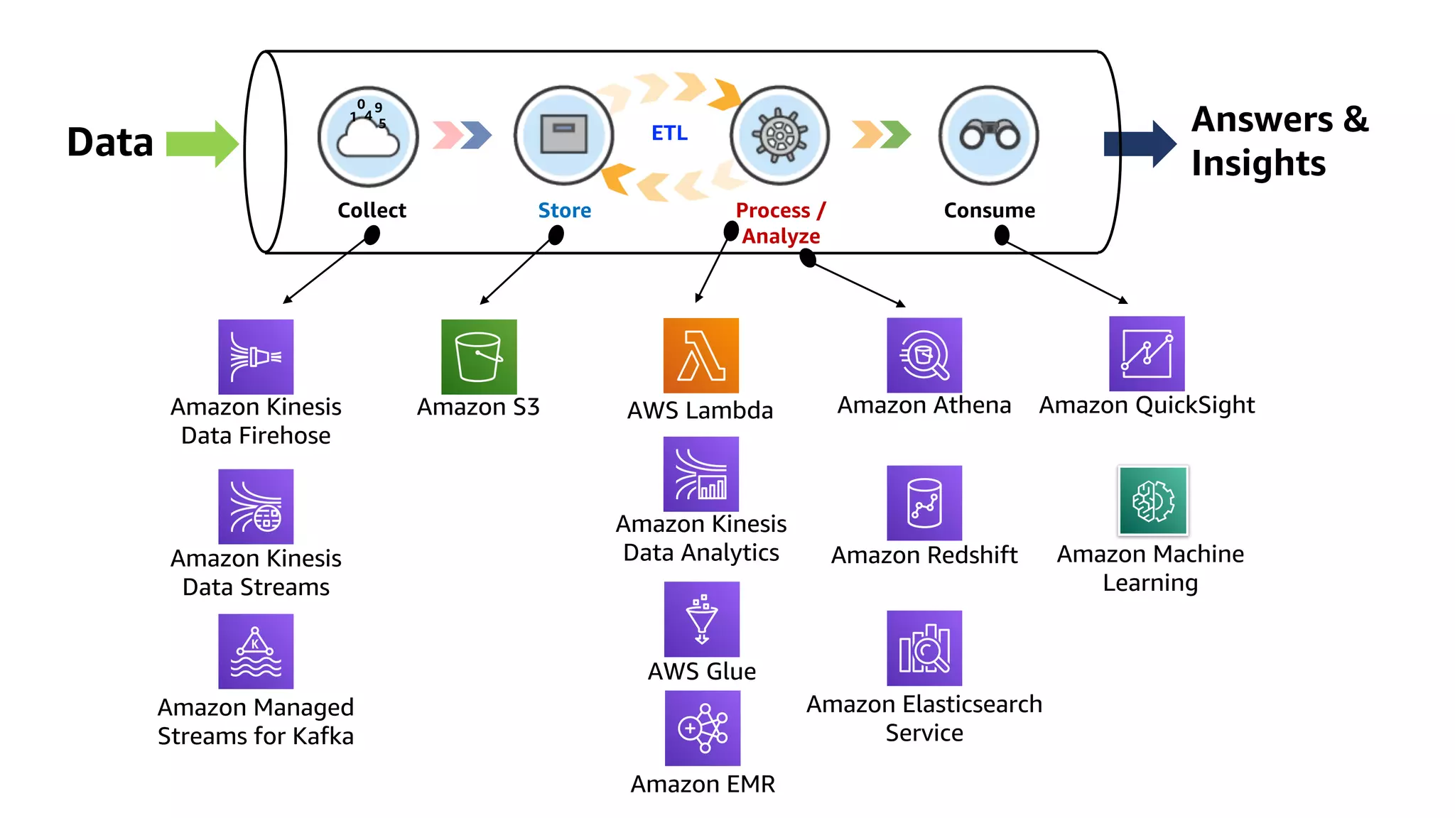 Collect Consume
Store Process /
Analyze
Data
1 4
0 9
5 Answers &
Insights
Amazon Kinesis
Data Firehose
Amazon Kinesis
Data Streams
Amazon Managed
Streams for Kafka
Amazon S3
Amazon Kinesis
Data Analytics
AWS Glue
Amazon EMR
Amazon Athena Amazon QuickSight
Amazon Redshift
Amazon Elasticsearch
Service
Amazon Machine
Learning
AWS Lambda
ETL
 