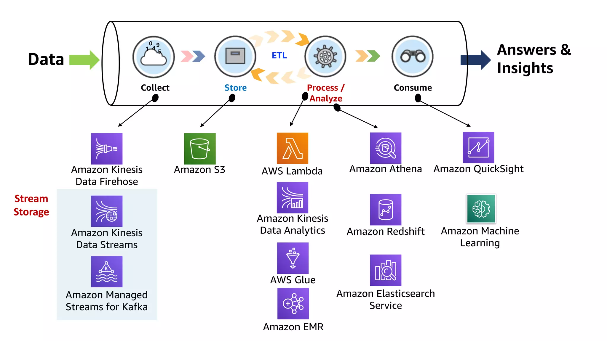 Collect Consume
Store Process /
Analyze
Data
1 4
0 9
5 Answers &
Insights
Amazon Kinesis
Data Firehose
Amazon Kinesis
Data Streams
Amazon Managed
Streams for Kafka
Amazon S3
Amazon Kinesis
Data Analytics
AWS Glue
Amazon EMR
Amazon Athena Amazon QuickSight
Amazon Redshift
Amazon Elasticsearch
Service
Amazon Machine
Learning
AWS Lambda
ETL
Stream
Storage
 