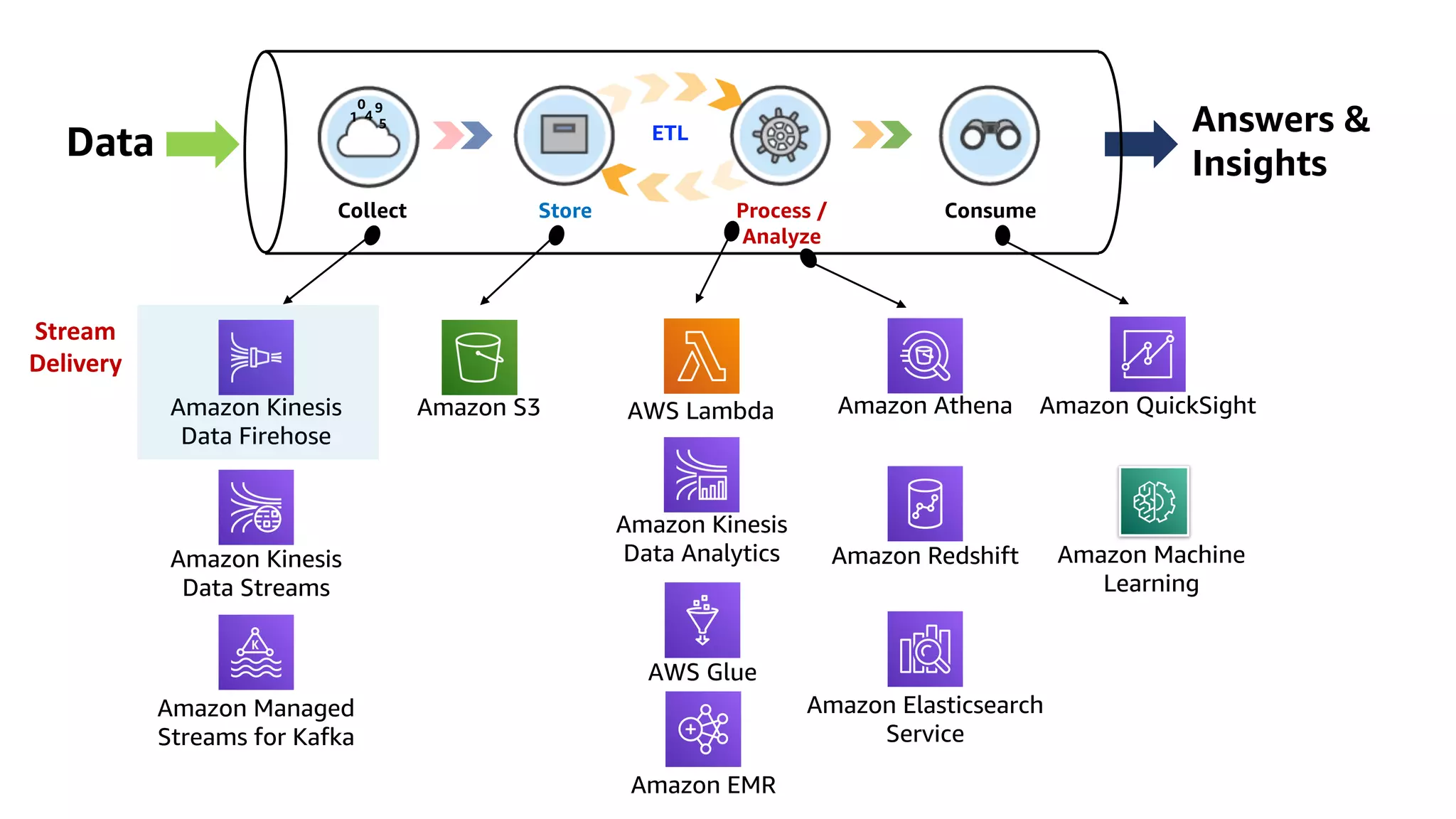 Collect Consume
Store Process /
Analyze
Data
1 4
0 9
5 Answers &
Insights
Amazon Kinesis
Data Firehose
Amazon Kinesis
Data Streams
Amazon Managed
Streams for Kafka
Amazon S3
Amazon Kinesis
Data Analytics
AWS Glue
Amazon EMR
Amazon Athena Amazon QuickSight
Amazon Redshift
Amazon Elasticsearch
Service
Amazon Machine
Learning
AWS Lambda
ETL
Stream
Delivery
 