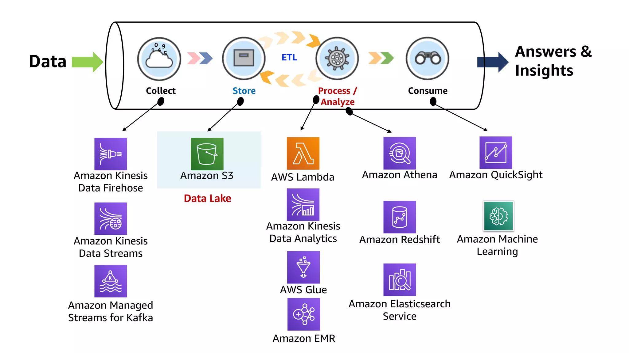 Collect Consume
Store Process /
Analyze
Data
1 4
0 9
5 Answers &
Insights
Amazon Kinesis
Data Firehose
Amazon Kinesis
Data Streams
Amazon Managed
Streams for Kafka
Amazon S3
Amazon Kinesis
Data Analytics
AWS Glue
Amazon EMR
Amazon Athena Amazon QuickSight
Amazon Redshift
Amazon Elasticsearch
Service
Amazon Machine
Learning
AWS Lambda
ETL
Data Lake
 