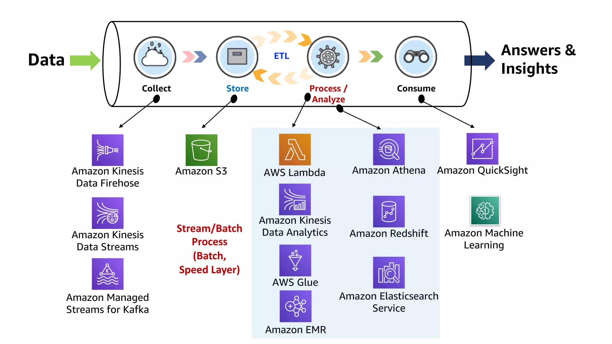 Collect Consume
Store Process /
Analyze
Data
1 4
0 9
5 Answers &
Insights
Amazon Kinesis
Data Firehose
Amazon Kinesis
Data Streams
Amazon Managed
Streams for Kafka
Amazon S3
Amazon Kinesis
Data Analytics
AWS Glue
Amazon EMR
Amazon Athena Amazon QuickSight
Amazon Redshift
Amazon Elasticsearch
Service
Amazon Machine
Learning
AWS Lambda
ETL
Stream/Batch
Process
(Batch,
Speed Layer)
 