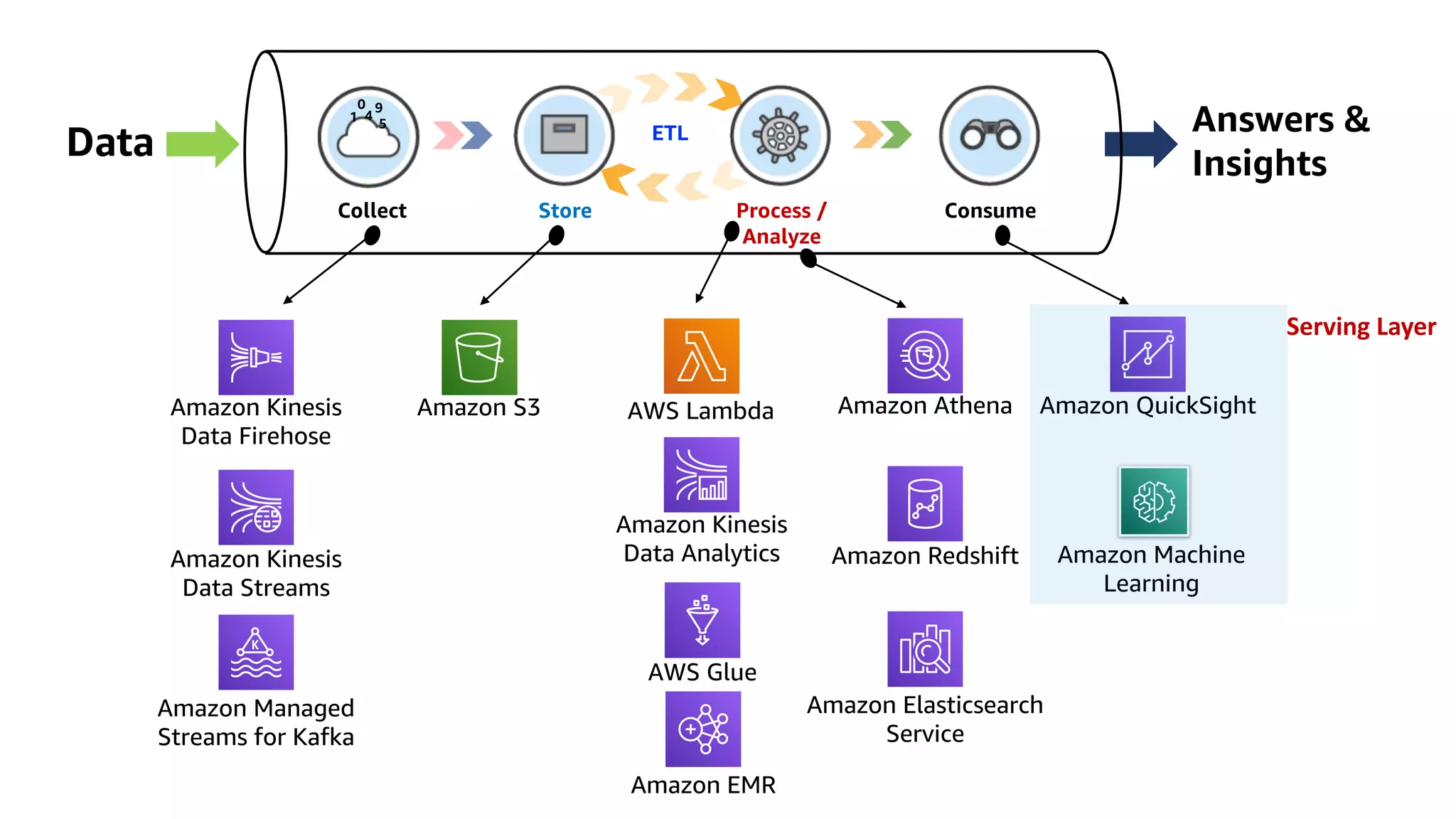 Collect Consume
Store Process /
Analyze
Data
1 4
0 9
5 Answers &
Insights
Amazon Kinesis
Data Firehose
Amazon Kinesis
Data Streams
Amazon Managed
Streams for Kafka
Amazon S3
Amazon Kinesis
Data Analytics
AWS Glue
Amazon EMR
Amazon Athena Amazon QuickSight
Amazon Redshift
Amazon Elasticsearch
Service
Amazon Machine
Learning
AWS Lambda
ETL
Serving Layer
 