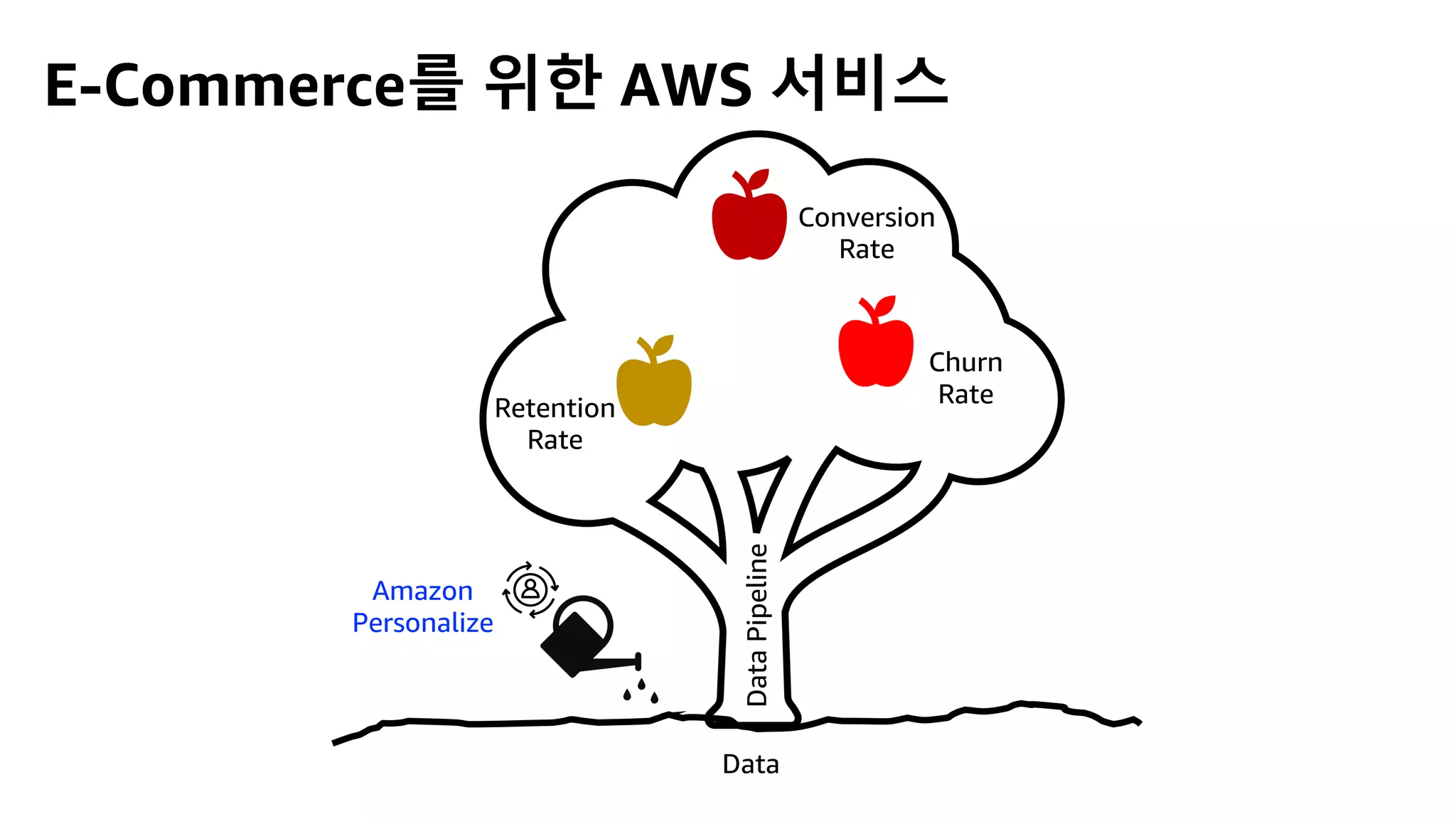 Data
Pipeline
Data
Amazon
Personalize
Retention
Rate
Churn
Rate
Conversion
Rate
E-Commerce를 위한 AWS 서비스
 