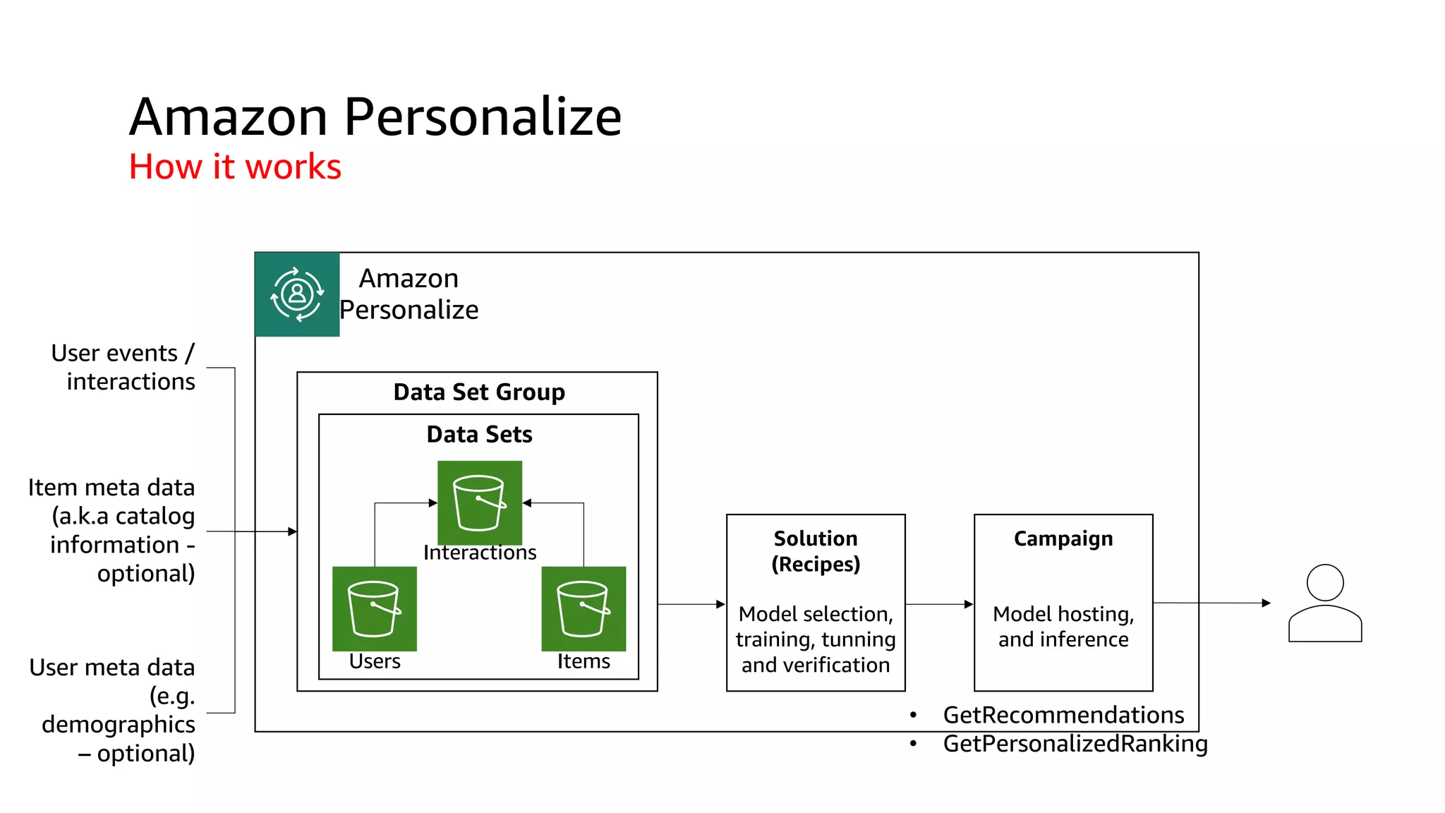 Solution
(Recipes)
Model selection,
training, tunning
and verification
Campaign
Model hosting,
and inference
Amazon
Personalize
Data Set Group
Users Items
Interactions
Data Sets
User events /
interactions
Item meta data
(a.k.a catalog
information -
optional)
User meta data
(e.g.
demographics
– optional)
Amazon Personalize
How it works
• GetRecommendations
• GetPersonalizedRanking
 