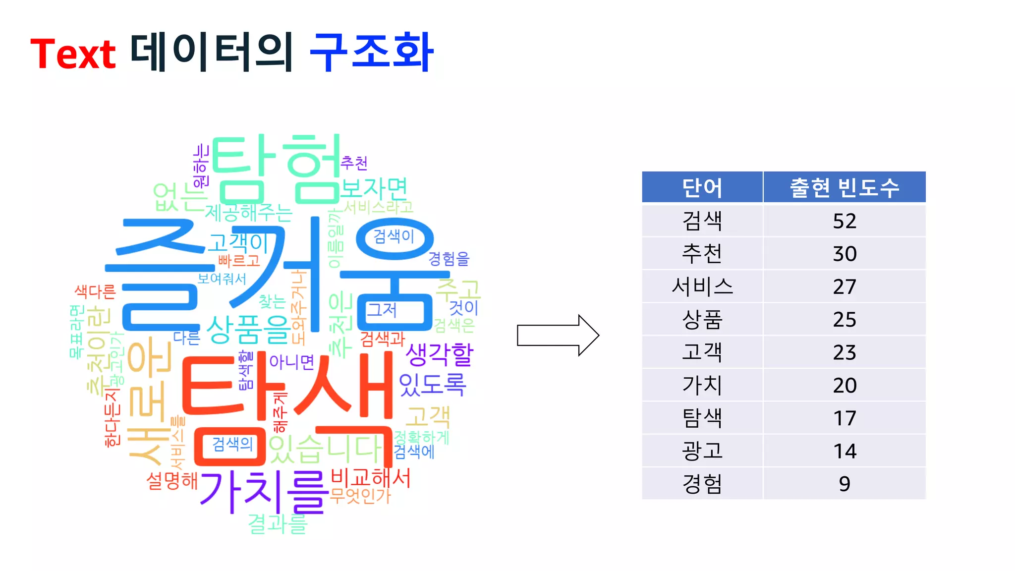 단어 출현 빈도수
검색 52
추천 30
서비스 27
상품 25
고객 23
가치 20
탐색 17
광고 14
경험 9
Text 데이터의 구조화
 