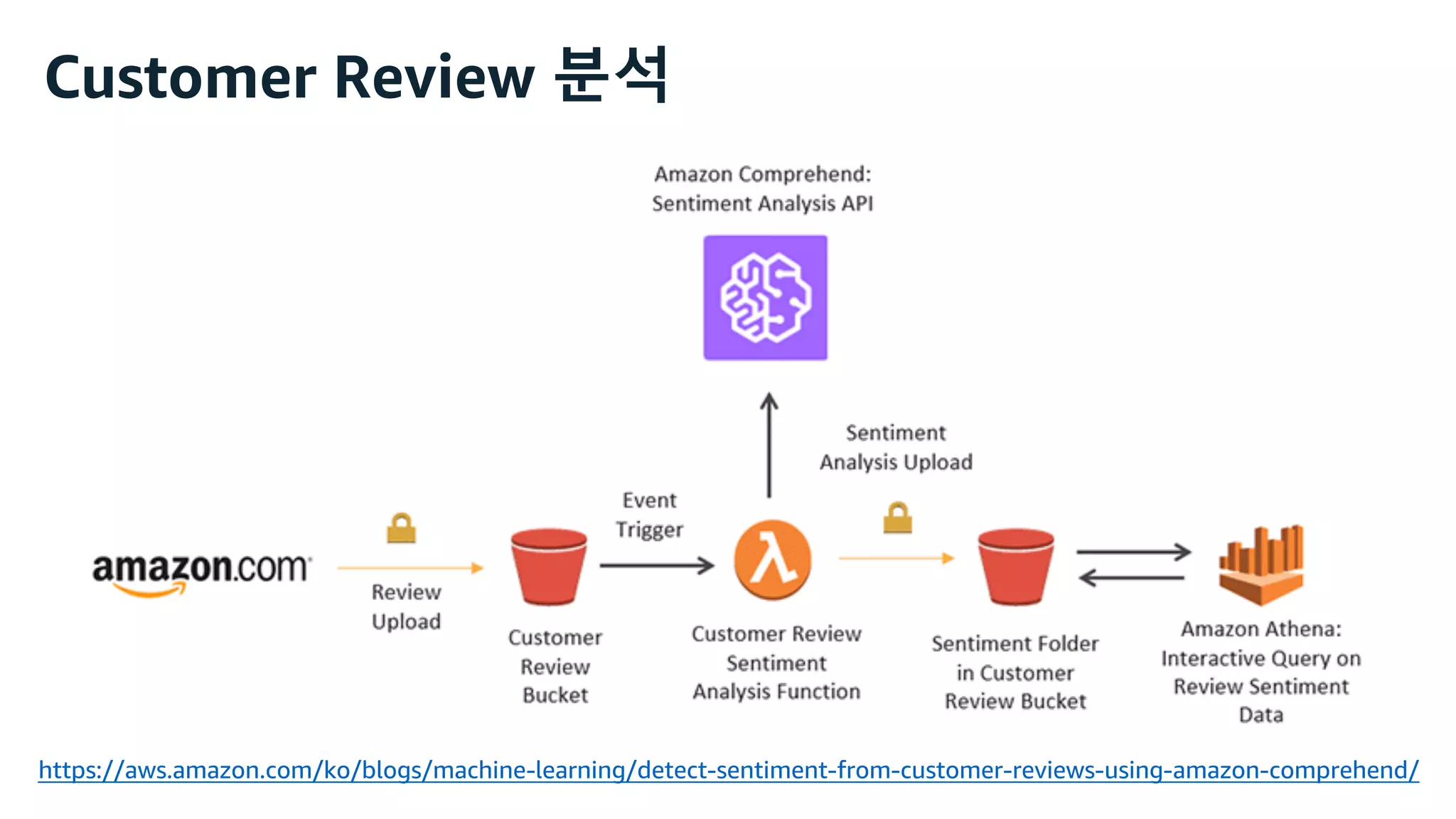 Customer Review 분석
https://aws.amazon.com/ko/blogs/machine-learning/detect-sentiment-from-customer-reviews-using-amazon-comprehend/
 