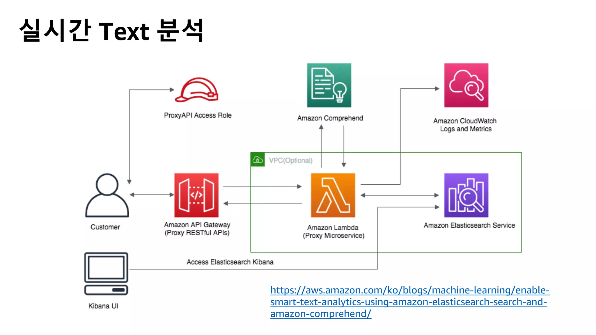 실시간 Text 분석
https://aws.amazon.com/ko/blogs/machine-learning/enable-
smart-text-analytics-using-amazon-elasticsearch-search-and-
amazon-comprehend/
 