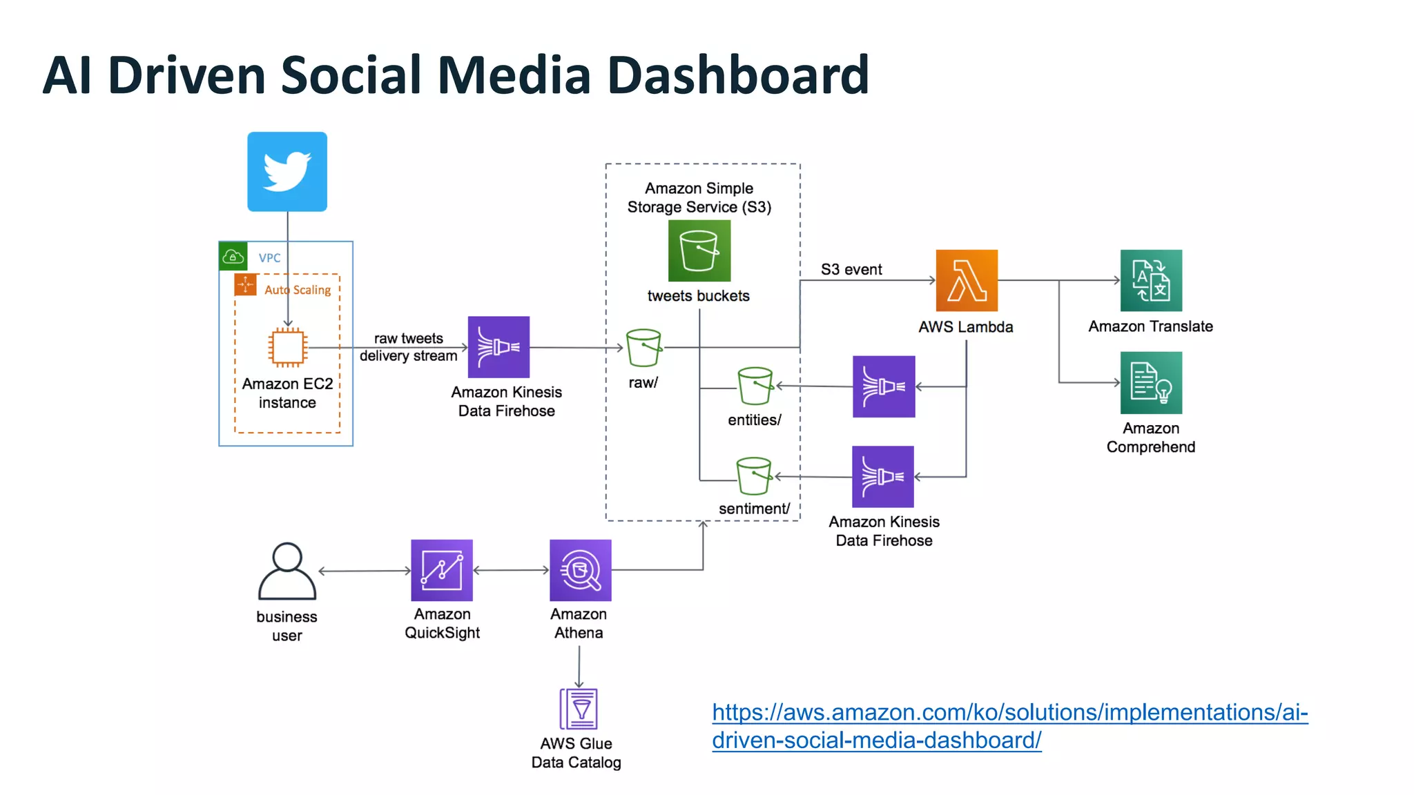 AI Driven Social Media Dashboard
https://aws.amazon.com/ko/solutions/implementations/ai-
driven-social-media-dashboard/
 