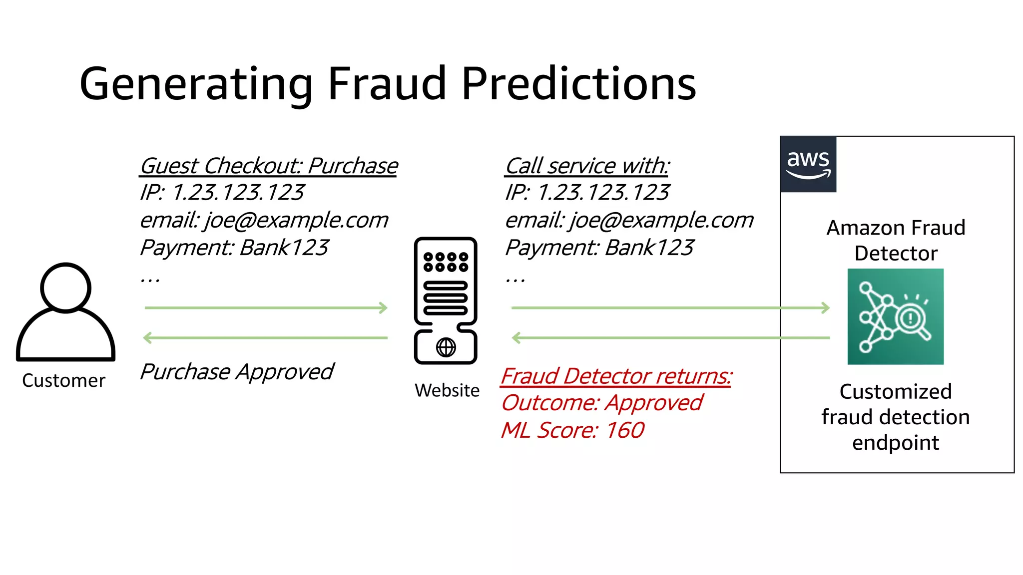 Generating Fraud Predictions
Guest Checkout: Purchase
IP: 1.23.123.123
email: joe@example.com
Payment: Bank123
…
Fraud Detector returns:
Outcome: Approved
ML Score: 160
Purchase Approved
Call service with:
IP: 1.23.123.123
email: joe@example.com
Payment: Bank123
…
 