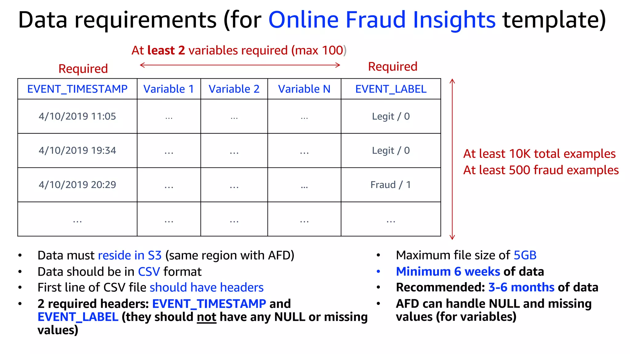 Data requirements (for Online Fraud Insights template)
EVENT_TIMESTAMP Variable 1 Variable 2 Variable N EVENT_LABEL
4/10/2019 11:05 … … … Legit / 0
4/10/2019 19:34 … … … Legit / 0
4/10/2019 20:29 … … ... Fraud / 1
… … … … …
Required Required
At least 2 variables required (max 100)
At least 10K total examples
At least 500 fraud examples
• Data must reside in S3 (same region with AFD)
• Data should be in CSV format
• First line of CSV file should have headers
• 2 required headers: EVENT_TIMESTAMP and
EVENT_LABEL (they should not have any NULL or missing
values)
• Maximum file size of 5GB
• Minimum 6 weeks of data
• Recommended: 3-6 months of data
• AFD can handle NULL and missing
values (for variables)
 