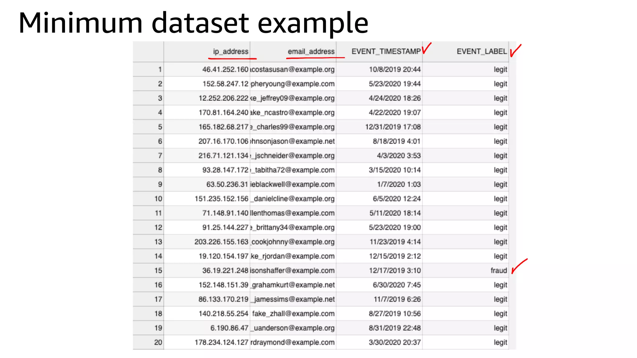 Minimum dataset example
 