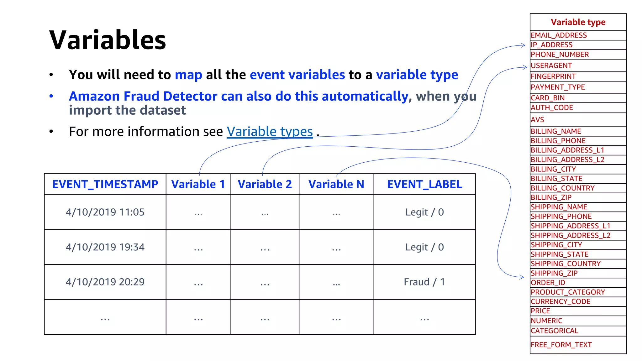 • You will need to map all the event variables to a variable type
• Amazon Fraud Detector can also do this automatically, when you
import the dataset
• For more information see Variable types .
EVENT_TIMESTAMP Variable 1 Variable 2 Variable N EVENT_LABEL
4/10/2019 11:05 … … … Legit / 0
4/10/2019 19:34 … … … Legit / 0
4/10/2019 20:29 … … ... Fraud / 1
… … … … …
Variable type
EMAIL_ADDRESS
IP_ADDRESS
PHONE_NUMBER
USERAGENT
FINGERPRINT
PAYMENT_TYPE
CARD_BIN
AUTH_CODE
AVS
BILLING_NAME
BILLING_PHONE
BILLING_ADDRESS_L1
BILLING_ADDRESS_L2
BILLING_CITY
BILLING_STATE
BILLING_COUNTRY
BILLING_ZIP
SHIPPING_NAME
SHIPPING_PHONE
SHIPPING_ADDRESS_L1
SHIPPING_ADDRESS_L2
SHIPPING_CITY
SHIPPING_STATE
SHIPPING_COUNTRY
SHIPPING_ZIP
ORDER_ID
PRODUCT_CATEGORY
CURRENCY_CODE
PRICE
NUMERIC
CATEGORICAL
FREE_FORM_TEXT
Variables
 
