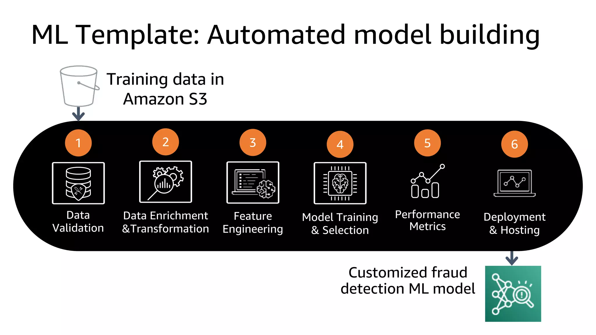 ML Template: Automated model building
Data
Validation
1
Data Enrichment
&Transformation
2
Model Training
& Selection
4
Performance
Metrics
5
Training data in
Amazon S3
Deployment
& Hosting
6
Feature
Engineering
3
 