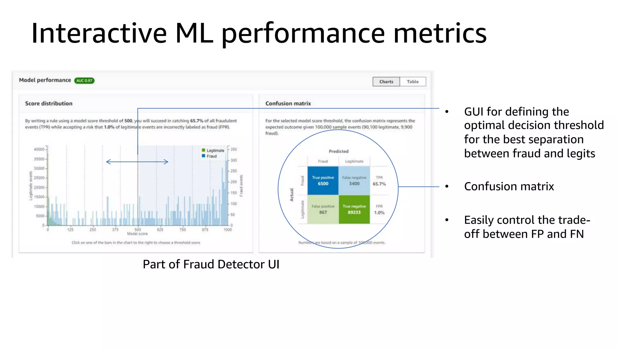 Interactive ML performance metrics
• GUI for defining the
optimal decision threshold
for the best separation
between fraud and legits
• Confusion matrix
• Easily control the trade-
off between FP and FN
Part of Fraud Detector UI
 
