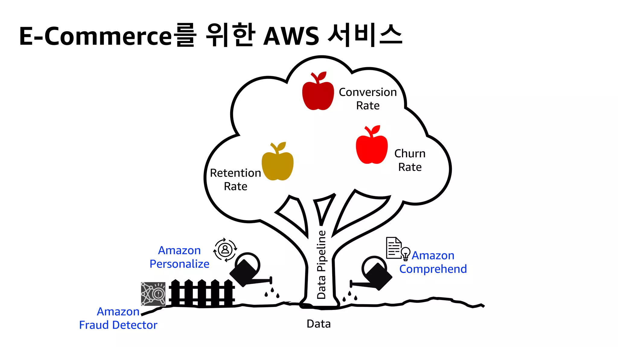 Data
Pipeline
Data
Amazon
Personalize
Retention
Rate
Churn
Rate
Conversion
Rate
E-Commerce를 위한 AWS 서비스
Amazon
Comprehend
Amazon
Fraud Detector
 