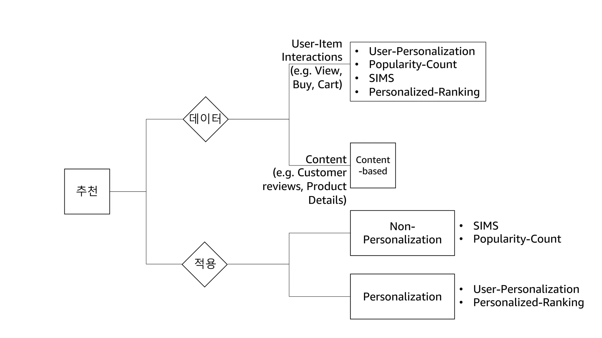 추천
데이터
Content
-based
적용
Non-
Personalization
Personalization
User-Item
Interactions
(e.g. View,
Buy, Cart)
Content
(e.g. Customer
reviews, Product
Details)
• User-Personalization
• Popularity-Count
• SIMS
• Personalized-Ranking
• SIMS
• Popularity-Count
• User-Personalization
• Personalized-Ranking
 