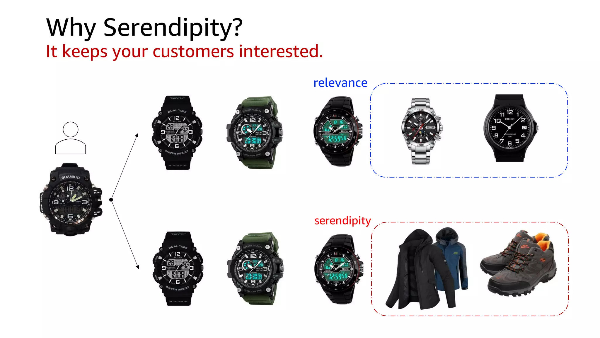 relevance
serendipity
Why Serendipity?
It keeps your customers interested.
 