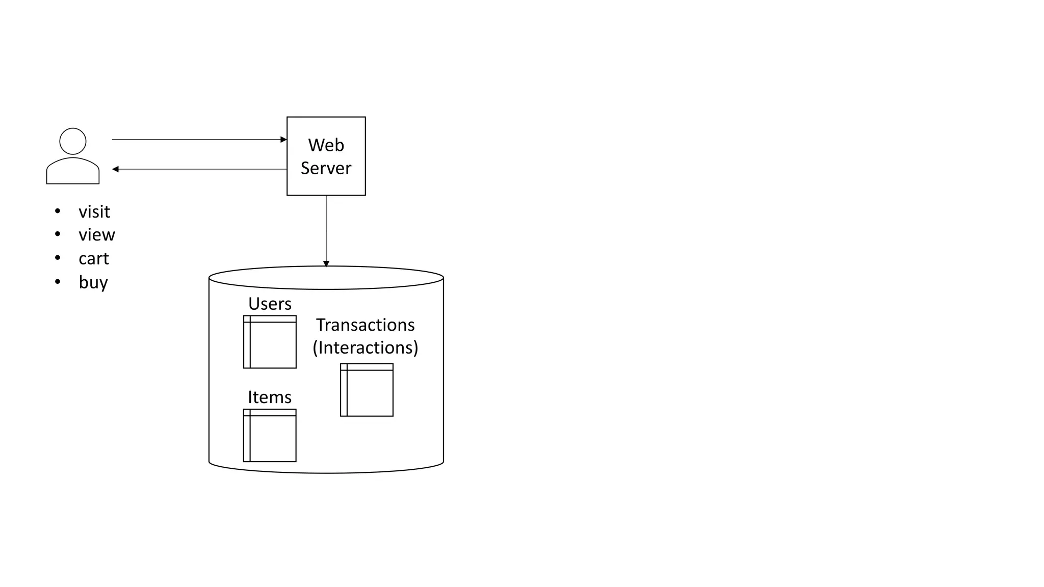 • visit
• view
• cart
• buy
Web
Server
Users
Items
Transactions
(Interactions)
 