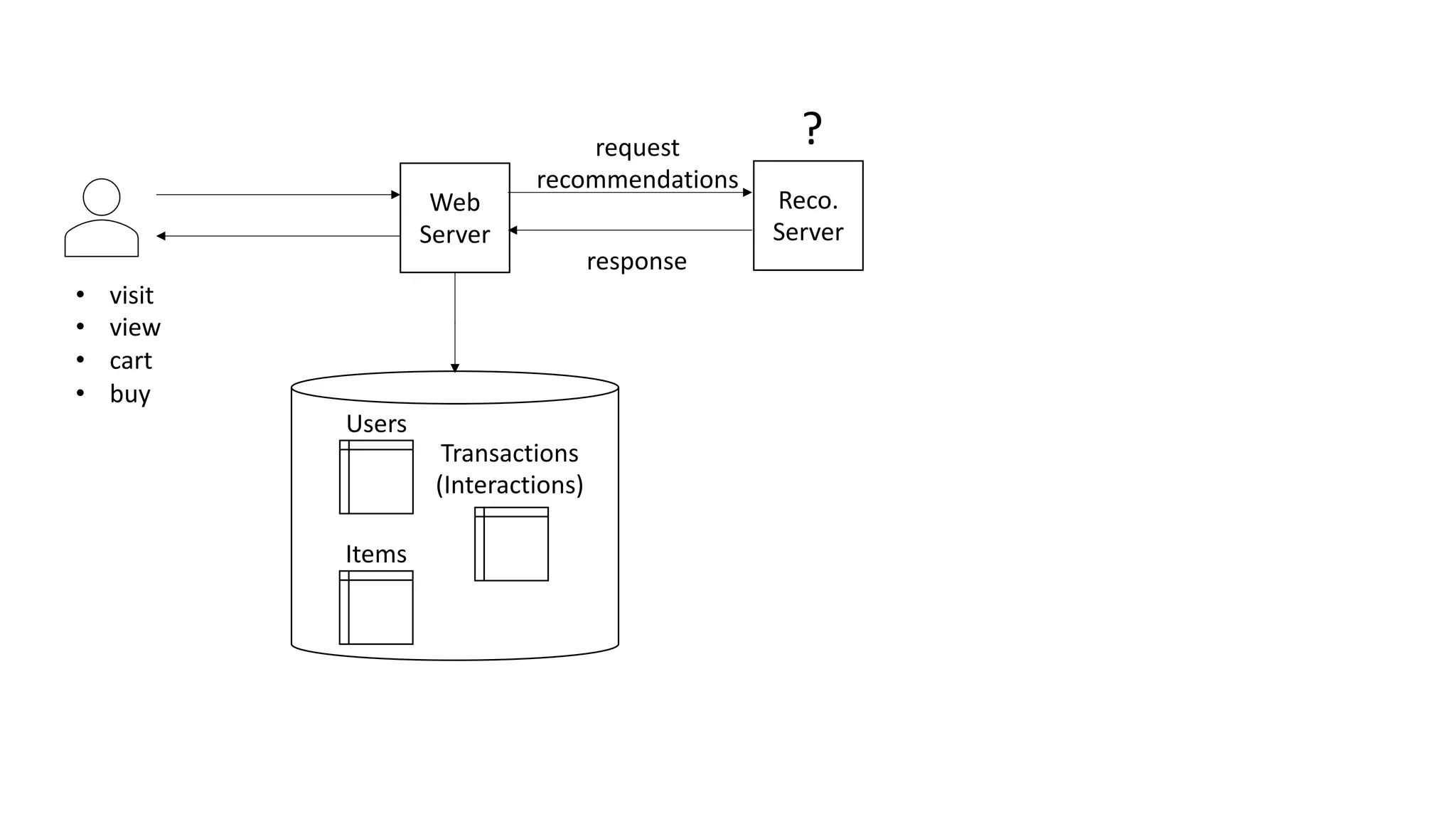 Web
Server
Reco.
Server
?
response
request
recommendations
• visit
• view
• cart
• buy
Users
Items
Transactions
(Interactions)
 