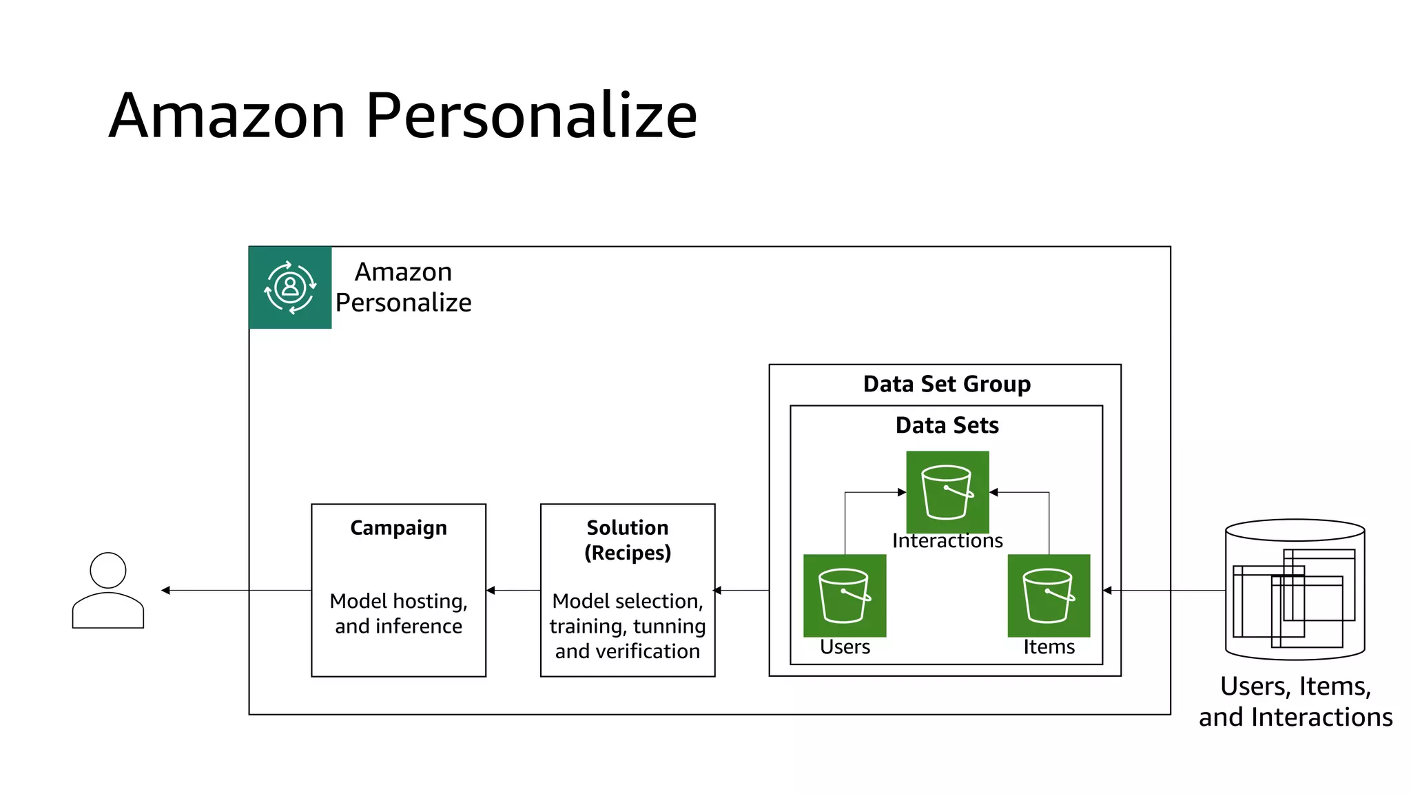 Amazon Personalize
Data Set Group
Users Items
Interactions
Solution
(Recipes)
Model selection,
training, tunning
and verification
Campaign
Model hosting,
and inference
Amazon
Personalize
Data Sets
Users, Items,
and Interactions
 