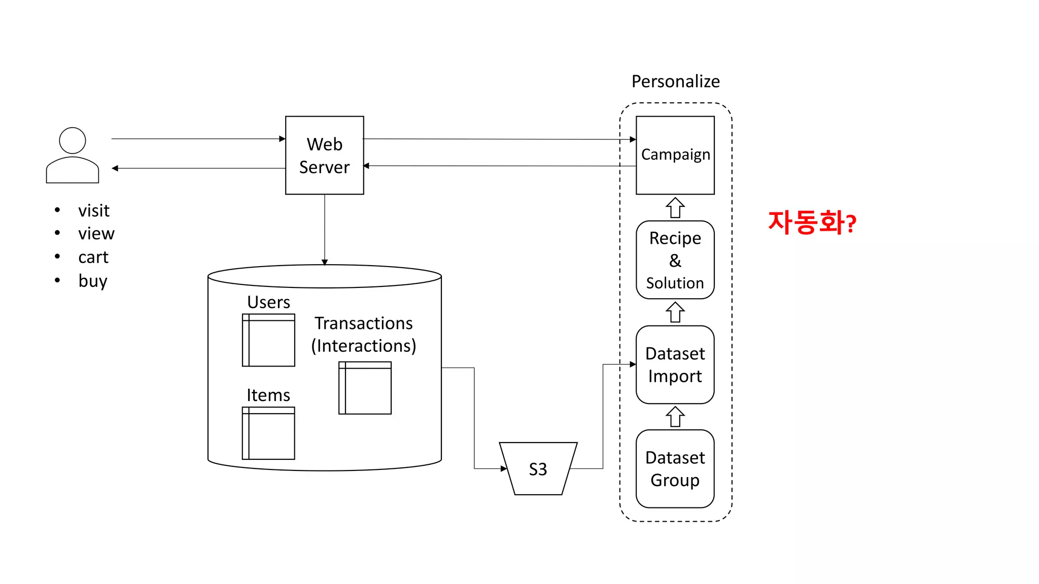 Dataset
Group
Dataset
Import
Web
Server
S3
Personalize
Recipe
&
Solution
Campaign
• visit
• view
• cart
• buy
자동화?
Users
Items
Transactions
(Interactions)
 