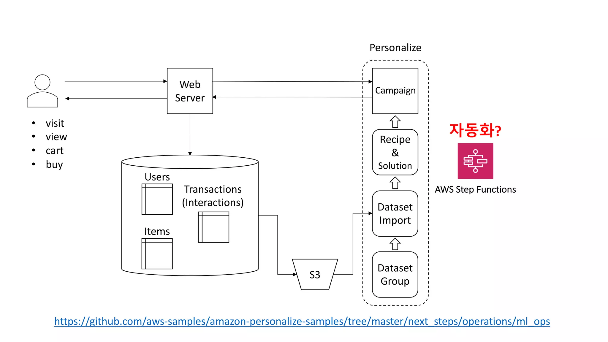 Dataset
Group
Dataset
Import
Web
Server
S3
Personalize
Recipe
&
Solution
Campaign
• visit
• view
• cart
• buy
https://github.com/aws-samples/amazon-personalize-samples/tree/master/next_steps/operations/ml_ops
AWS Step Functions
자동화?
Users
Items
Transactions
(Interactions)
 