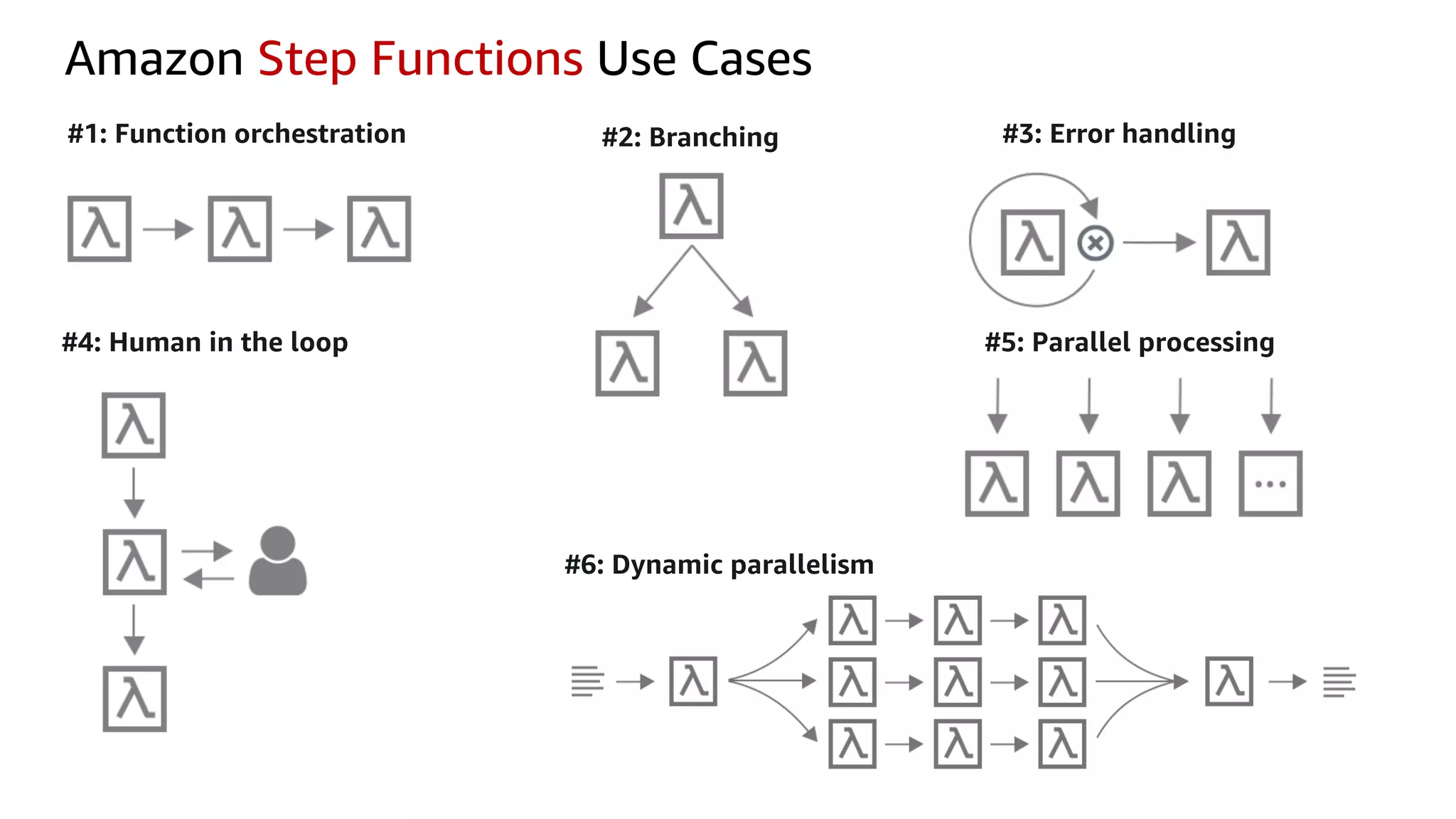 #6: Dynamic parallelism
#5: Parallel processing
#4: Human in the loop
#3: Error handling
#2: Branching
#1: Function orchestration
Amazon Step Functions Use Cases
 