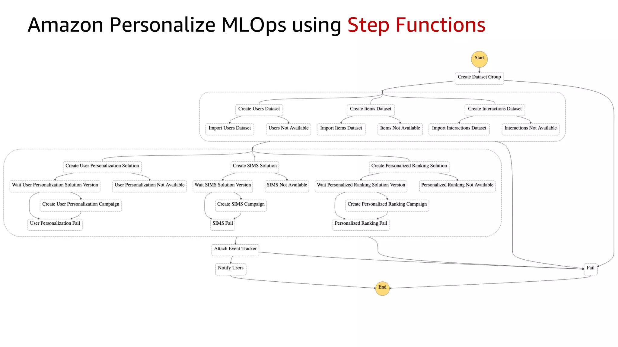 Amazon Personalize MLOps using Step Functions
 