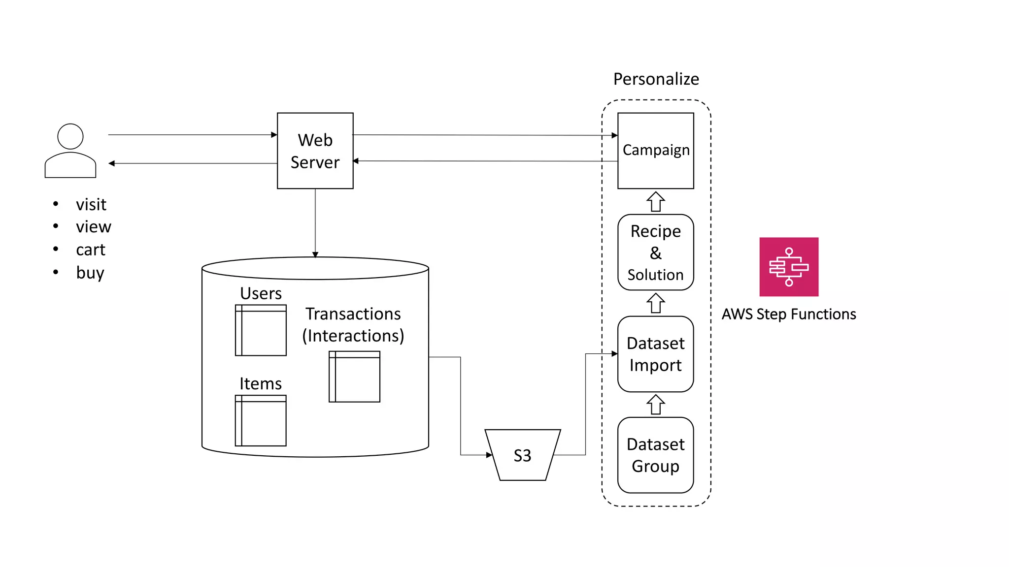 Dataset
Group
Dataset
Import
Web
Server
S3
Personalize
Recipe
&
Solution
Campaign
• visit
• view
• cart
• buy
AWS Step Functions
Users
Items
Transactions
(Interactions)
 