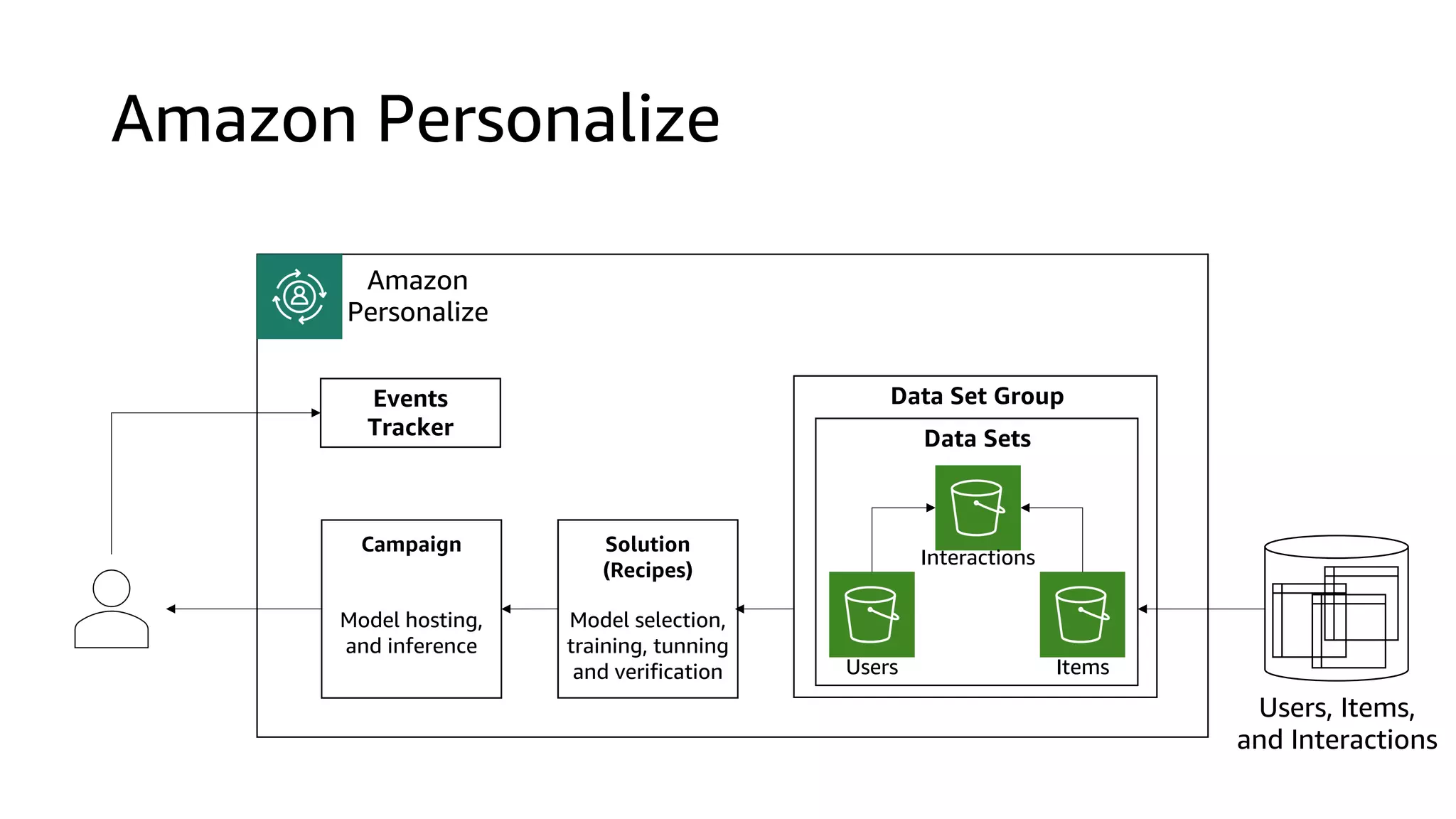 Amazon Personalize
Data Set Group
Users Items
Interactions
Solution
(Recipes)
Model selection,
training, tunning
and verification
Campaign
Model hosting,
and inference
Events
Tracker Data Sets
Users, Items,
and Interactions
Amazon
Personalize
 