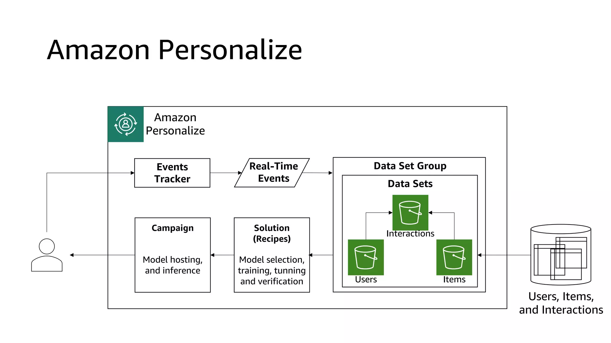 Amazon Personalize
Data Set Group
Users Items
Interactions
Solution
(Recipes)
Model selection,
training, tunning
and verification
Campaign
Model hosting,
and inference
Events
Tracker Data Sets
Users, Items,
and Interactions
Real-Time
Events
Amazon
Personalize
 
