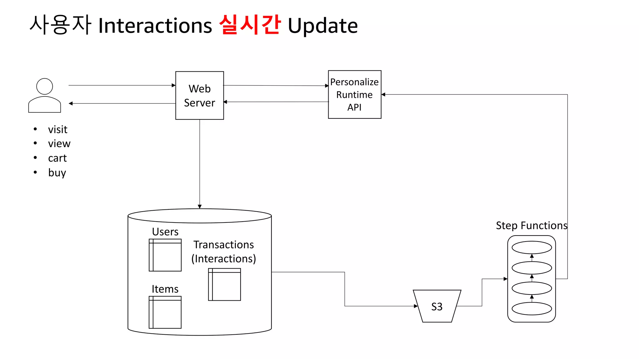 Web
Server
S3
Step Functions
Personalize
Runtime
API
• visit
• view
• cart
• buy
Users
Items
Transactions
(Interactions)
사용자 Interactions 실시간 Update
 