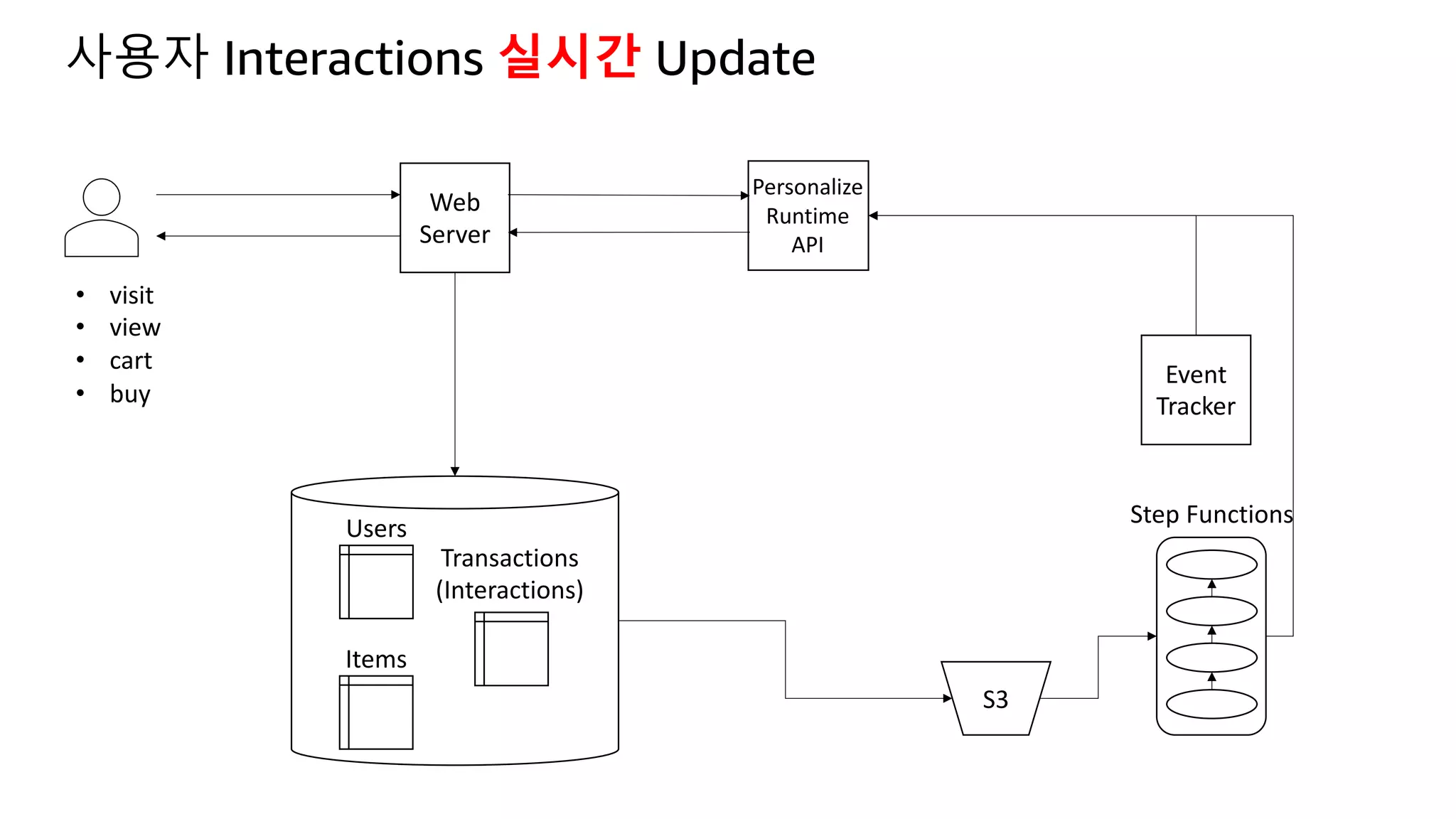 Web
Server
Event
Tracker
S3
Step Functions
Personalize
Runtime
API
Users
Items
Transactions
(Interactions)
사용자 Interactions 실시간 Update
• visit
• view
• cart
• buy
 