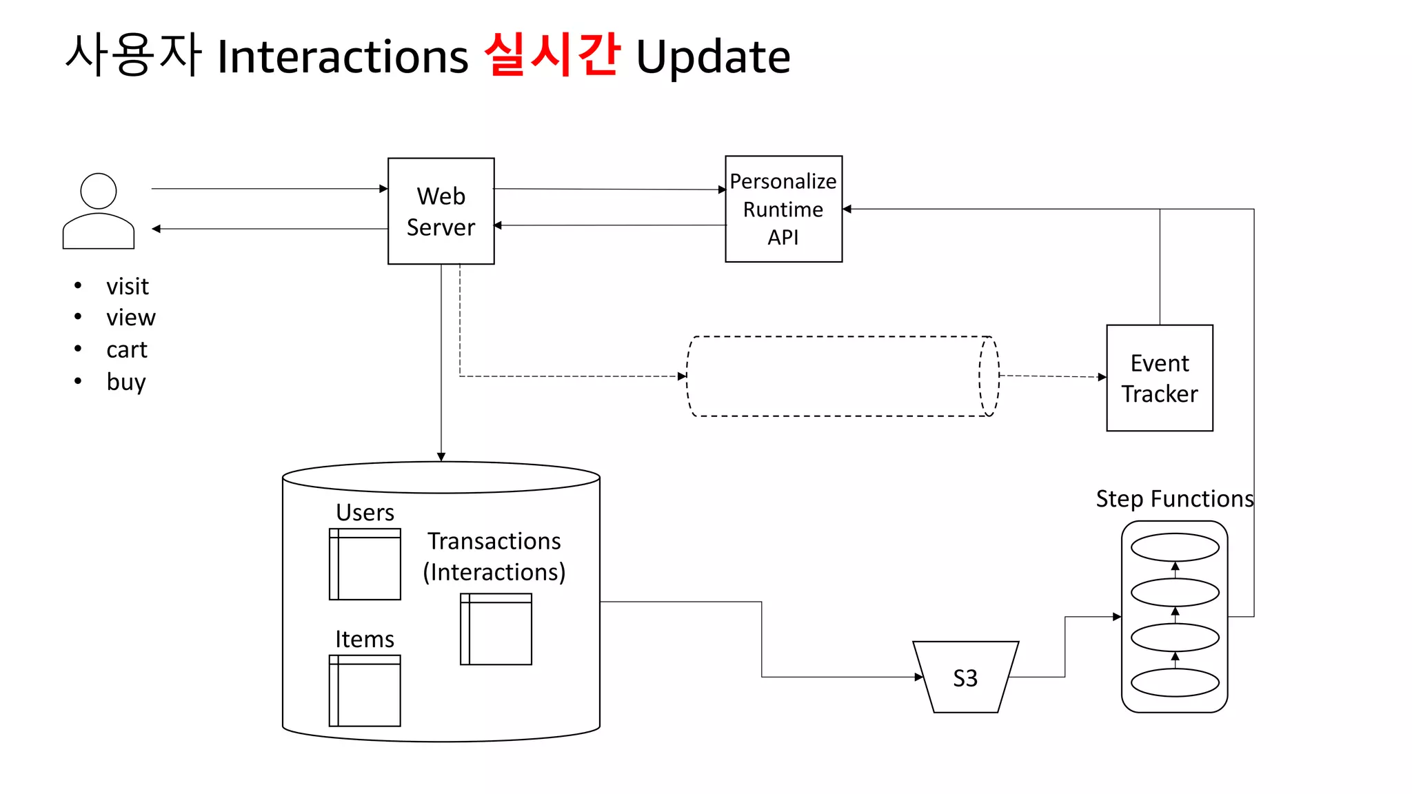 Web
Server
Event
Tracker
S3
Step Functions
Personalize
Runtime
API
Users
Items
Transactions
(Interactions)
• visit
• view
• cart
• buy
사용자 Interactions 실시간 Update
 