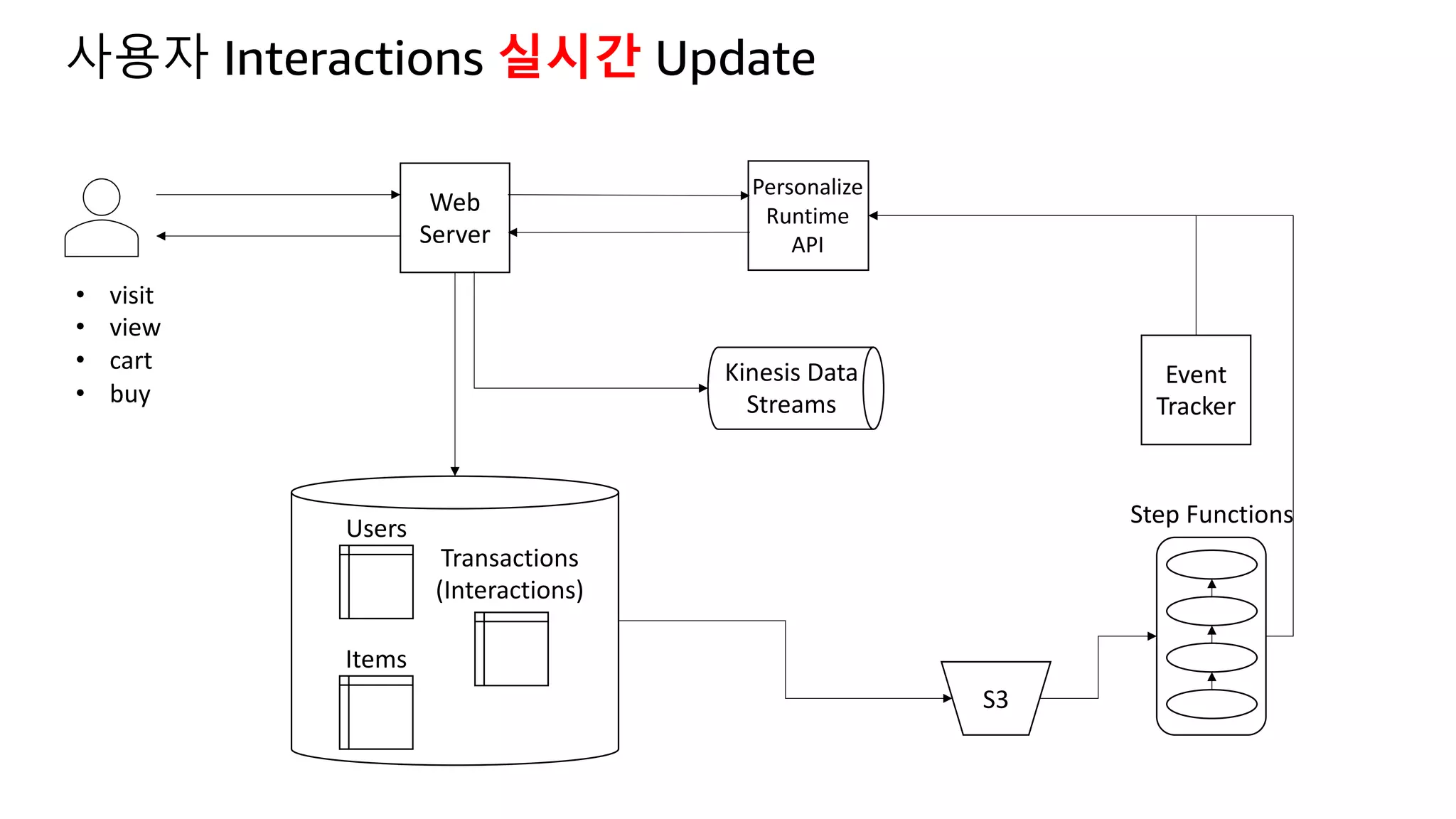 Web
Server
Event
Tracker
S3
Personalize
Runtime
API
Step Functions
Users
Items
Transactions
(Interactions)
Kinesis Data
Streams
사용자 Interactions 실시간 Update
• visit
• view
• cart
• buy
 