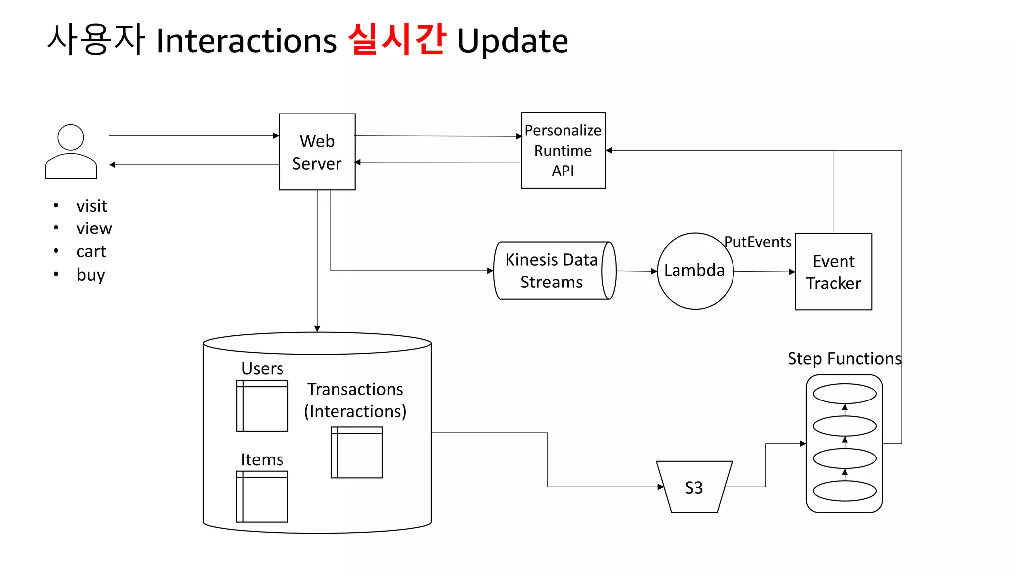 Web
Server
Lambda Event
Tracker
S3
Personalize
Runtime
API
Step Functions
Users
Items
Transactions
(Interactions)
Kinesis Data
Streams
사용자 Interactions 실시간 Update
• visit
• view
• cart
• buy
PutEvents
 