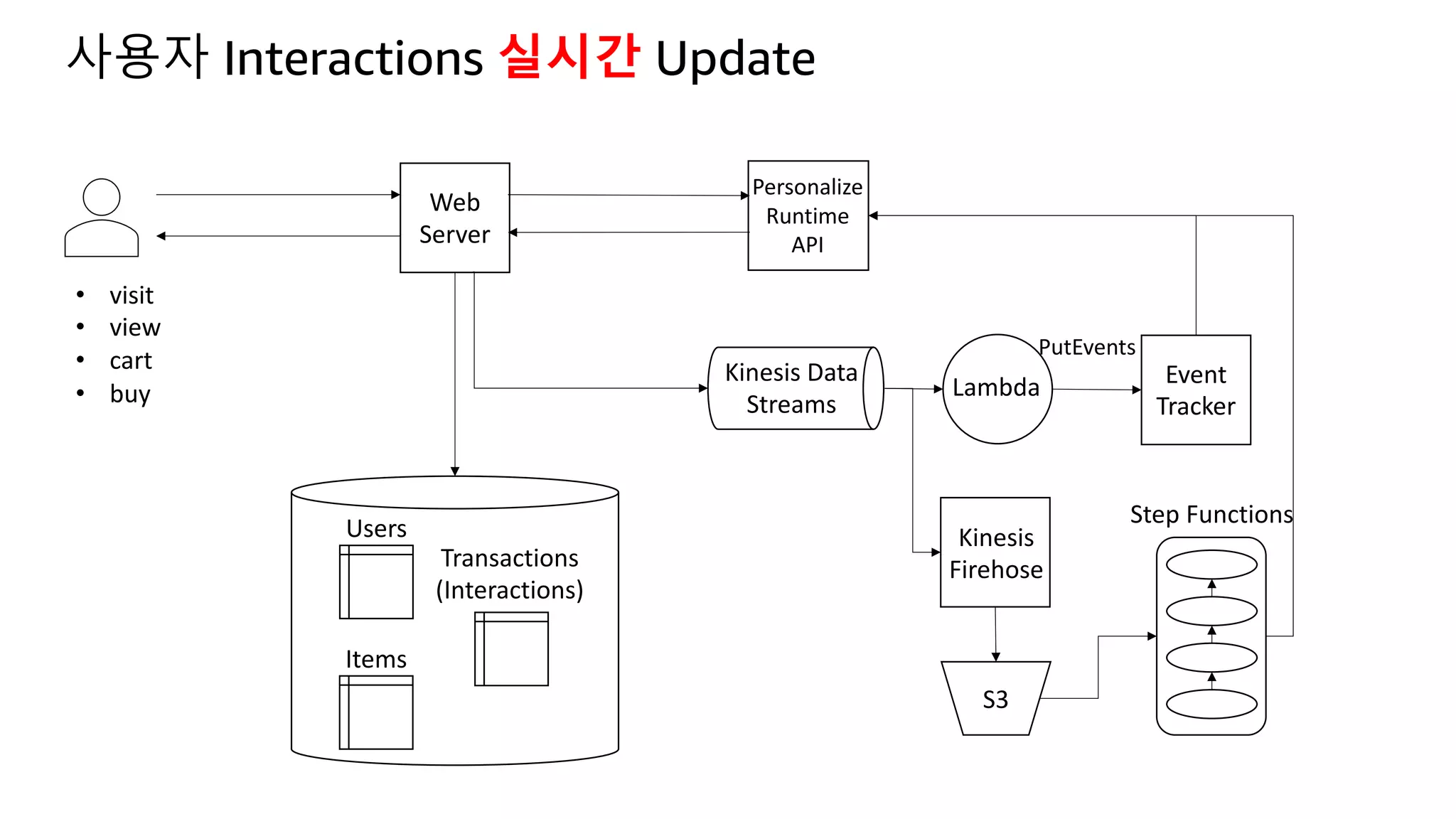Web
Server
Lambda Event
Tracker
S3
Kinesis
Firehose
Personalize
Runtime
API
Step Functions
Users
Items
Transactions
(Interactions)
Kinesis Data
Streams
• visit
• view
• cart
• buy
사용자 Interactions 실시간 Update
PutEvents
 