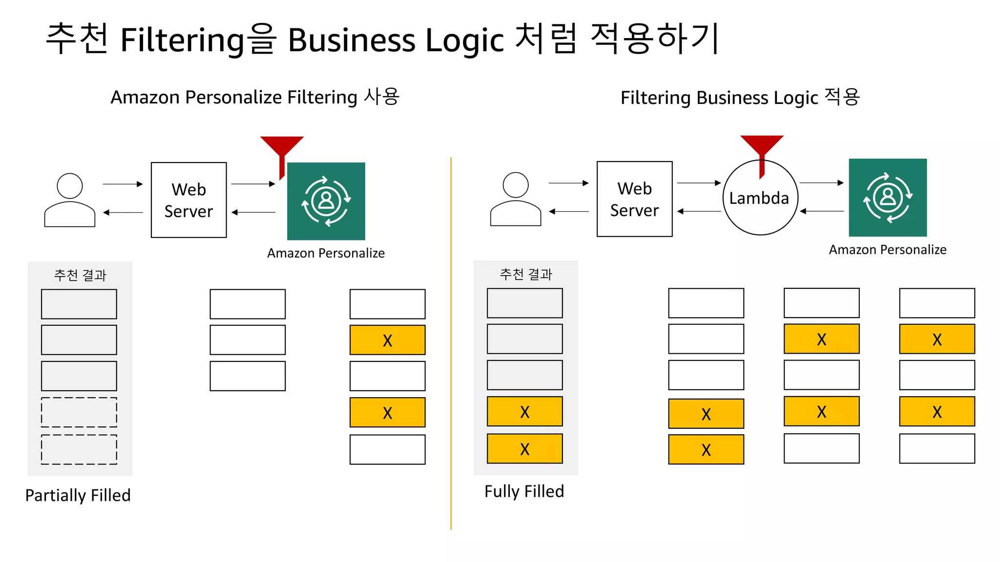 추천 결과 추천 결과
Web
Server
Amazon Personalize
X
X
Web
Server
Amazon Personalize
X
X
X
X
Lambda
X
X
X
X
Partially Filled Fully Filled
추천 Filtering을 Business Logic 처럼 적용하기
Amazon Personalize Filtering 사용 Filtering Business Logic 적용
 