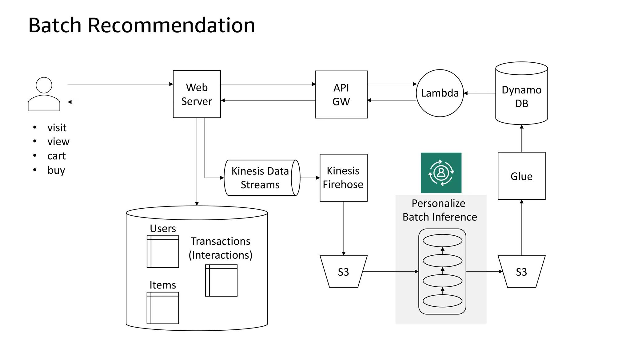 Web
Server
S3
Kinesis
Firehose
API
GW
Personalize
Batch Inference
Users
Items
Transactions
(Interactions)
S3
Dynamo
DB
Glue
Lambda
Kinesis Data
Streams
Batch Recommendation
• visit
• view
• cart
• buy
 