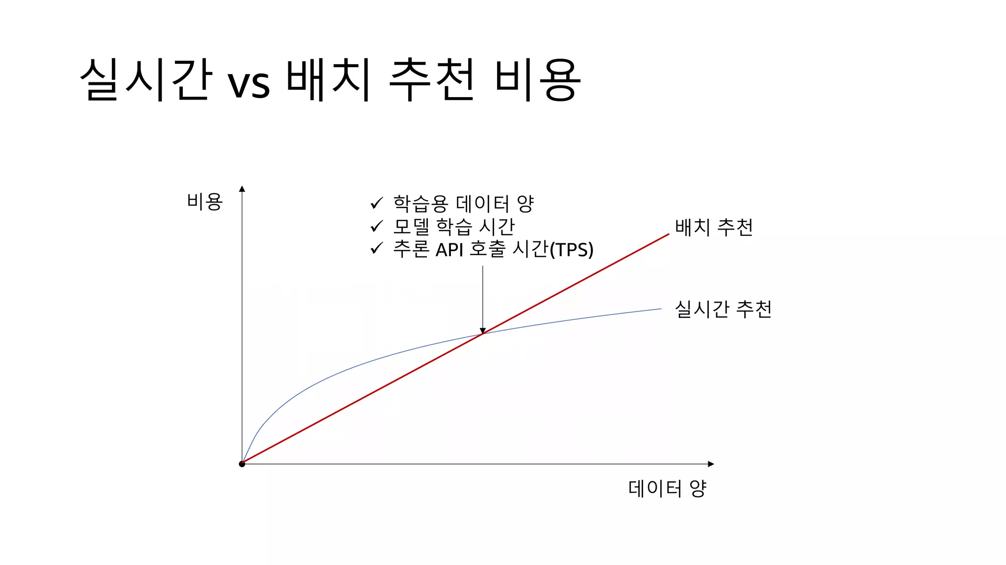 실시간 vs 배치 추천 비용
데이터 양
실시간 추천
배치 추천
비용 ü 학습용 데이터 양
ü 모델 학습 시간
ü 추론 API 호출 시간(TPS)
 